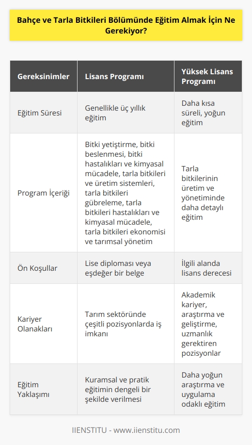 Bahçe ve tarla bitkileri bölümünde eğitim almak için, öncelikle lisans ya da yüksek lisans programına başvurmak gerekiyor. Bir lisans programında, genellikle üç yıllık bölümler arasındaki kuramsal ve pratik eğitimler alınır. Programın içeriği, bitki yetiştirme, bitki beslenmesi, bitki hastalıkları ve kimyasal mücadele, tarla bitkileri ve üretim sistemleri, tarla bitkileri gübreleme, tarla bitkileri hastalıkları ve kimyasal mücadele, tarla bitkileri ekonomisi ve tarımsal yönetim gibi konuları içerir. Yüksek lisans programlarında, özellikle tarla bitkilerinin üretim ve yönetiminde daha detaylı eğitim alınır.