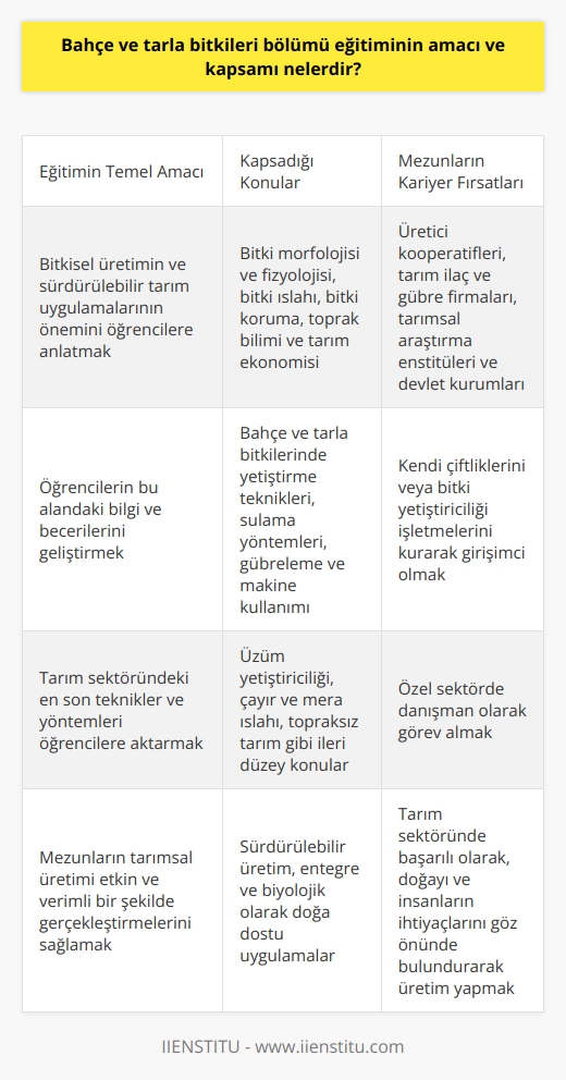 Bahçe ve Tarla Bitkileri Eğitiminin Amacı  Bahçe ve tarla bitkileri bölümü eğitiminin temel amacı, bitkisel üretimin ve sürdürülebilir tarım uygulamalarının önemini öğrencilere anlatarak, bu alandaki bilgi ve becerilerini geliştirmektir. Eğitim süresince, öğrencilere tarım sektöründeki en son teknikler ve yöntemler aktarılır. Böylece mezun olanlar, sektördeki bilimsel ve teknik gelişmeleri takip ederek tarımsal üretimi etkin ve verimli bir şekilde gerçekleştirebilecektir.  Eğitimin Kapsadığı Konular  Bahçe ve tarla bitkileri bölümü eğitimi, bir dizi konuyu kapsayan geniş bir müfredatı içerir. Bunlar arasında bitki morfolojisi ve fizyolojisi, bitki ıslahı, bitki koruma, toprak bilimi ve tarım ekonomisi gibi temel konular bulunmaktadır. Ayrıca, öğrencilere bahçe ve tarla bitkilerinde yetiştirme teknikleri, sulama yöntemleri, gübreleme ve makine kullanımı gibi pratik konular da öğretilir. İleri düzeyde eğitim programları ise daha spesifik dallara ayrılıp, örn. üzüm yetiştiriciliği, çayır ve mera ıslahı, topraksız tarım gibi konuları içerebilir.  Eğitimde Önemli Temalar  Sürdürülebilir üretim, eğitimin temelinde yer alan önemli temalardan biridir. Bitki sağlığını etkileyen hastalık, zararlı ve yabancı otlarla mücadelede entegre ve biyolojik olarak doğa dostu uygulamalar kullanılması öğretilir. Ayrıca, bitkilerin enerji ve su tüketimini azaltarak çevreye zarar vermeyecek şekilde geliştirilmesi ve yönetilmesi de öğrencilere aktarılır.   Alanda Uygulanacak Meslekler  Bahçe ve tarla bitkileri bölümü mezunları, çeşitli tarım alanlarında çalışma fırsatı elde ederler. Bunlar arasında üretici kooperatifleri, tarım ilaç ve gübre firmaları, tarımsal araştırma enstitüleri ve devlet kurumları gibi sektörde başarılı ve verimli projelere katılabilirler. Ayrıca, mezunlar kendi çiftliklerini veya bitki yetiştiriciliği işletmelerini kurarak girişimci olabilirler veya özel sektörde danışman olarak görev alabilirler.  Sonuç olarak, bahçe ve tarla bitkileri eğitiminin amacı ve kapsamı, öğrencilere bitkisel üretim ve sürdürülebilir tarım alanlarında uzmanlaşma sağlamaktır. Bu sayede mezunlar, tarım sektöründe başarılı olarak, doğayı ve insanların ihtiyaçlarını göz önünde bulundurarak üretim yapabileceklerdir.
