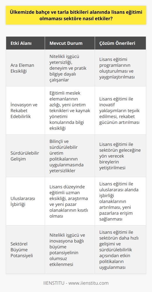 Eğitim ve Sektör Bağlantısı  Ülkemizde bahçe ve tarla bitkileri alanında lisans eğitimi olmaması, sektörde belirgin etkiler yaratmaktadır. Bu durumun temel nedenleri arasında, bu alana yönelik talebin sınırlı olması ve akademik altyapının yetersizliği bulunmaktadır.  Ara Eleman Eksikliği ve Nitelikli İşgücü  Lisans eğitimi olmaması nedeniyle, bu alanda nitelikli işgücü eksikliği yaşanmaktadır. Sektörde çalışanlar genellikle deneyim ve pratik bilgiye dayalı olarak yetişmektedir. Bu durum, rekabet edebilirlik açısından önemli bir handikap teşkil etmektedir.  Lisans Eğitimi ve İnovasyon  Bahçe ve tarla bitkileri alanında sağlıklı bir lisans eğitimi programının olmaması, sektörün inovasyona yönelik adımlar atmasını zorlaştırmaktadır. Eğitimli ve nitelikli meslek elemanları, yeni üretim teknikleri ve kaynak yönetimi konularında daha duyarlı ve bilinçli olacaktır. Bu nedenle lisans eğitiminin olmayışı, sektörün gelişimini negatif yönde etkilemektedir.  Lisans Eğitiminin Sürdürülebilir Gelişime Katkısı  Sürdürülebilir bir bahçe ve tarla bitkileri sektörü için lisans eğitimi büyük önem taşımaktadır. Sektörün geleceğine yön verecek olan eğitimli bireyler, bilinçli ve sürdürülebilir üretim politikalarının uygulanması noktasında büyük rol oynayacaktır.  Lisans Eğitimi ve Uluslararası İşbirliği  Ülkemizde bu alanda lisans eğitimi verilmemesi, uluslararası alanda işbirliği olanaklarını da kısıtlamaktad.şr Lisans düzeyinde eğitim görmüş uzmanlar, sektörünün ihtiyaçlarına göre araştırmalar yapacak ve bu sayede yeni pazarlara ve işbirliği olanaklarına daha kolay ulaşabilecektir.  Sonuç olarak, bahçe ve tarla bitkileri alanında lisans eğitimi olmaması, sektörün nitelikli işgücü ve inovasyona bağlı olarak büyüme potansiyelini olumsuz yönde etkilemektedir. Bu durumun aşılarak sektörün daha hızlı gelişimi ve sürdürülebilirlik açısından daha etkin politikaların uygulanması sağlanabilir.