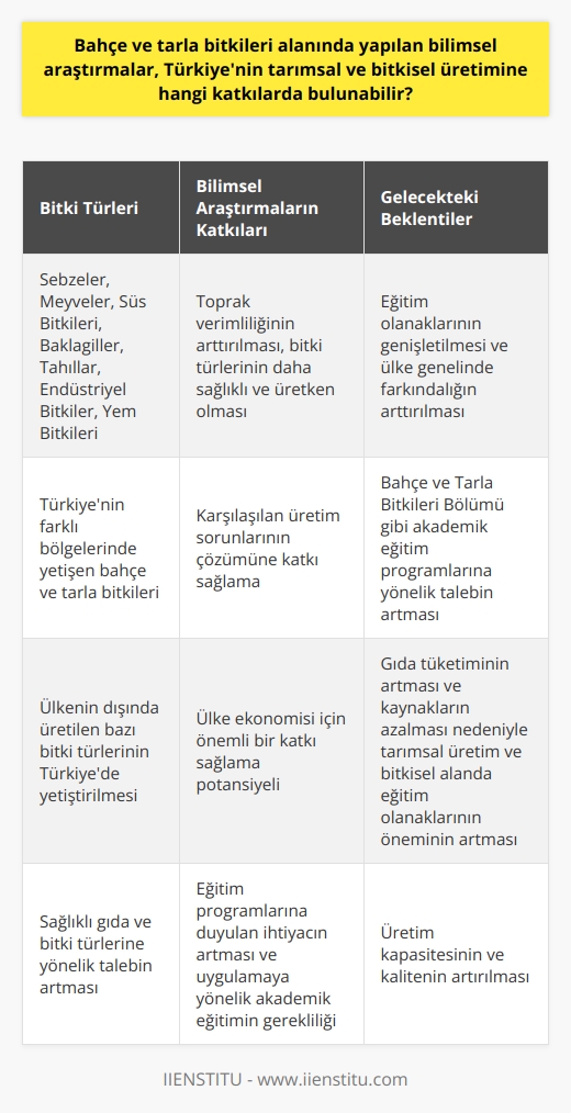 Bilimsel Araştırmaların Tarımsal ve Bitkisel Üretimdeki Katkıları  Yetersiz Eğitim Olanakları ve Tarım Kültürü  Bahçe ve tarla bitkileri alanında yapılan bilimsel araştırmalar, Türkiyenin tarımsal ve bitkisel üretimine önemli katkılarda bulunabilir. Bu alandaki eğitim programlarına duyulan ihtiyacın artması ve uygulamaya yönelik akademik eğitimin gerekliliği, bahçe ve tarla bitkileri üretiminde verimliliğin arttırılmasına da katkı sağlayacaktır. Özellikle Türkiyenin iklim ve toprak çeşitliliği, bahçe ve tarla bitkilerinin üretimi için ideal koşulları sunarak bilimsel araştırmaların yararının ve öneminin artmasına olanak sağlamaktadır.  Bitki Türleri ve Üretim Alanları  Tarımsal üretimde sağlıklı gıda ve bitki türlerine yönelik talebin artması, bilimsel araştırmaların önemini daha da belirginleştirmektedir. Türkiyenin coğrafi özellikleri nedeniyle, farklı bölgelerinde yetişen bahçe ve tarla bitkileri arasında sebzeler, meyveler, süs bitkileri, baklagiller, tahıllar, endüstriyel bitkiler ve yem bitkileri bulunmaktadır. Yine aynı sebeplerle, ülkenin dışında üretilen bazı bitki türlerini de Türkiye topraklarında veya seralarda üretme şansına sahip olduğumuz görülmektedir.  Bilimsel Araştırmaların Çözüm Sunan Potansiyeli  Bahçe ve tarla bitkileri alanında yapılan bilimsel araştırmalar, karşılaşılan üretim sorunlarını çözmek için büyük öneme sahiptir. Bu tür araştırmalar sayesinde, toprak verimliliğinin arttırılmasına ve bitki türlerinin daha sağlıklı ve üretken olmasına katkıda bulunulabilir. Türkiyenin tarımsal sektöründe bilimsel araştırmalarla elde edilecek deneyim ve uygulamalar, Ülke ekonomisi için de önemli bir katkı sağlayacaktır.  Gelecekte Artacak Eğitim Olanakları ve Beklentiler  Giderek artan gıda tüketimi ve azalan kaynaklar nedeniyle, ülkemizin tarımsal üretim ve bitkisel alanda eğitim olanaklarının gelecekte daha da önem kazanacağı düşünülmektedir. Bu doğrultuda, Bahçe ve Tarla Bitkileri Bölümü gibi akademik eğitim programlarına yönelik talebin artması ve bu tür programların sayısının çoğalması beklenmektedir.  Sonuç olarak, bahçe ve tarla bitkileri alanında yapılan bilimsel araştırmalar Türkiyenin tarımsal ve bitkisel üretimine önemli katkılarda bulunarak üretim kapasitesini ve kalitesini artıracaktır. Bu nedenle, eğitim olanaklarının genişletilmesi ve ülke genelinde farkındalığın arttırılması büyük öneme sahiptir.