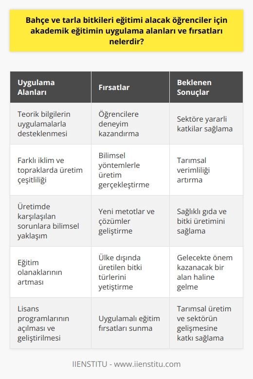 Bahçe ve Tarla Bitkileri Eğitiminin Uygulama Alanları ve Fırsatları  Ülkemizde, bahçe ve tarla bitkileri alanında eksik olan lisans programını tamamlayarak, mevcut ön lisans ve lisans sonrası eğitimlerin amacına daha etkili ulaşılması sağlanabilir. Akademik eğitimin uygulama alanları ve fırsatları, özellikle ülkemizin farklı iklimlerinde ve toprak çeşitliliği ile bu sektörde artış gözlemlenebilir.  Uygulamalarla Desteklenen Eğitim Akademik programların en önemli avantajı, verilen teorik bilgilerin uygulama ile desteklenmesi sayesinde, öğrencilere deneyim kazandırılmasıdır. Ayrıca, bu alanda bilimsel araştırmalar yaparak sektöre yararlı katkılar sağlamak da mümkündür.  Farklı İklimler ve Topraklarda Üretim Çeşitliliği Türkiyenin iklim ve toprak çeşitliliği, bitki türlerinin çeşitlilik gösterdiği bir ortam sunmaktadır. Bölgelerimizde, farklı iklimlere ait bahçe ve tarla bitkilerinin üretilmekte olduğu bilinse de, bu üretimler çoğunlukla bilimsel yöntemlerin dışında ve klasik yöntemlerle gerçekleştirilmektedir.  Üretimde Karşılaşılan Sorunların Bilimsel Yaklaşımla Çözümü Bahçe ve tarla bitkileri eğitimi alan öğrenciler, bu alandaki sorunlara bilimsel araştırmalarla çözüm yolları geliştirerek, tarımsal verimlilik artışına katkıda bulunabilirler. Bu akademik eğitimler, sağlıklı gıda ve bitki üretimi için yeni metotlar ve çözümler sunmaktadır.  Eğitim Olanaklarının Artışı ve Gelecek Vizyonu Sektördeki eğitim olanaklarının artması, bahçe ve tarla bitkilerindeki verimlilik artışının yanı sıra, ülke dışında üretilen bazı bitki türlerinin de ülkemizde üretilebilmesine olanak sağlayabilir. Bu sayede, şu an talebi az olan ama gelecekte önem kazanacak bu eğitim programları, fark yaratan bir durum haline gelebilir.  Sonuç olarak, bahçe ve tarla bitkileri eğitimi alacak öğrencilere hem uygulamalı eğitim fırsatları sunulabilecek, hem de ülkemizdeki tarımsal üretim ve sektörün gelişmesine katkıda bulunabilecektir. İleride daha fazla değer kazanacak olan bu alanda lisans programlarının açılması ve geliştirilmesi önem arz etmektedir.