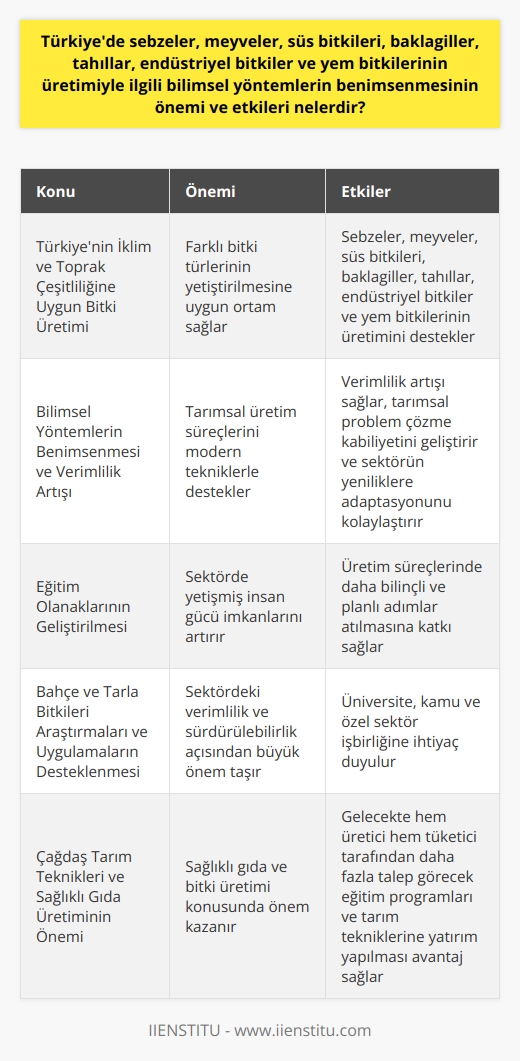 Türkiyenin İklim ve Toprak Çeşitliliğine Uygun Bitki Üretimi  Türkiye, iklim ve toprak çeşitliliği açısından zengin bir ülke olup, bu özellikler sayesinde farklı bitki türlerinin yetiştirilmesine uygun bir ortam sunmaktadır. Bahçe ve tarla bitkilerinin üretimi konusunda sebzeler, meyveler, süs bitkileri, baklagiller, tahıllar, endüstriyel bitkiler ve yem bitkileri önemlidir. Bu çerçevede, bahçe ve tarla bitkileri alanında bilimsel yöntemlerin benimsenmesinin önemi ve etkileri büyüktür.  Bilimsel Yöntemlerin Benimsenmesi ve Verimlilik Artışı  Ülkemizde yapılan bahçe ve tarla bitkileri üretimi, genellikle geleneksel yöntemlerle gerçekleşmektedir. Bilimsel yöntemlerin benimsenmesi, tarımsal üretim süreçlerinizi modern tekniklerle destekler, böylelikle verimlilik artışı sağlar, tarımsal problem çözme kabiliyetini geliştirir ve sektörün yeniliklere adaptasyonunu kolaylaştırır.  Eğitim Olanaklarının Geliştirilmesi  Bahçe ve tarla bitkileri bölümünün ülkemizde lisans programı olarak bulunmaması, sektörün gelişimine engel oluşturabilir. Bu nedenle, eğitim programlarının açılması ve bu alanda eğitim olanaklarının geliştirilmesi önem arz etmektedir. Lisans ve lisans sonrası eğitimlerin düzenlenmesi, sektörde yetişmiş insan gücü imkanlarını artırarak, üretim süreçlerinde daha bilinçli ve planlı adımlar atılmasına katkı sağlamaktadır.  Bahçe ve Tarla Bitkileri Araştırmaları ve Uygulamaların Desteklenmesi  Bahçe ve tarla bitkileri alanında gerçekleştirilen bilimsel araştırmalar, sektördeki verimlilik ve sürdürülebilirlik açısından büyük önem taşımaktadır. Bu nedenle, araştırmaların desteklenmesi ve uygulamaların hayata geçirilmesi için üniversite, kamu ve özel sektör işbirliğine ihtiyaç duyulmaktadır.  Çağdaş Tarım Teknikleri ve Sağlıklı Gıda Üretiminin Önemi  Son yıllarda, sağlıklı gıda ve bitki üretimi konusunda çağdaş tarım tekniklerinin benimsenmesi önem kazanmaktadır. Bu kapsamda, gelecekte hem üretici hem tüketici tarafından daha fazla talep görecek eğitim programları ve tarım tekniklerine yatırım yapılması avantaj sağlayacaktır.  Sonuç olarak, bilimsel yöntemlerin benimsenmesi, Türkiyedeki tarım ve bahçe bitkileri üretiminin verimliliğini ve sürdürülebilirliğini artıracak; eğitim olanakları ve sektörün geleceğine önemli katkılar sağlayacaktır. Bu sayede, ülke ekonomisine ciddi katma değer sağlanması mümkün olacaktır.