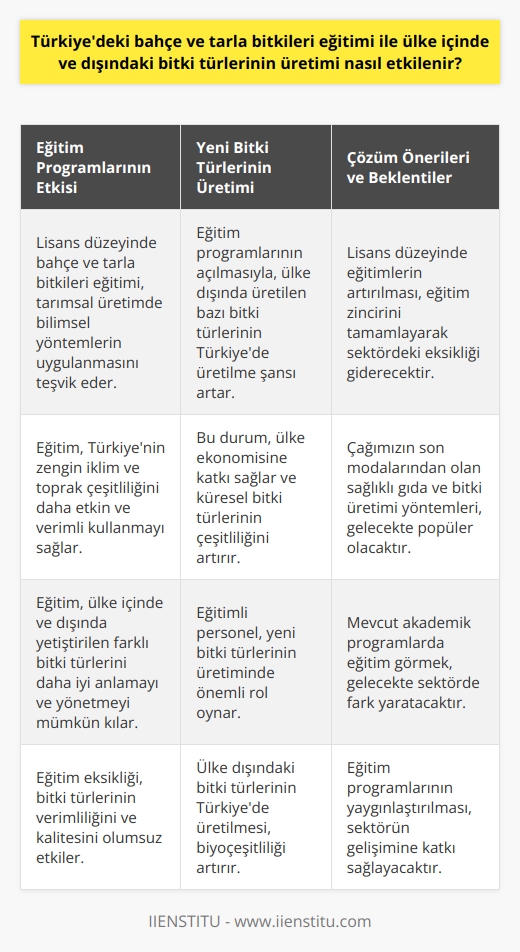 Eğitim ve Üretim İlişkisi  Türkiyedeki bahçe ve tarla bitkileri eğitiminin eksikliği, hem ülke içinde hem de dışında üretilen bitki türlerinin verimliliği ve kalitesini olumsuz yönde etkilemektedir. Lisans düzeyinde bahçe ve tarla bitkileri eğitimi veren programlar, tarımsal üretimde bilimsel yöntemlerin uygulanmasını ve sektöre katkı sağlayacak araştırmaların yapılmasını teşvik edebilir. Bu durum, Türkiyenin zengin iklim ve toprak çeşitliliğini daha etkin ve verimli kullanarak, ülke içinde ve dışında yetiştirilen farklı bitki türlerini daha iyi anlamak ve yönetmek için büyük önem taşımaktadır.  Yeni Bitki Türlerinin Üretimi  Türkiyede eğitim programlarının açılması ile birlikte, bilimsel araştırmalar ve uygulamalar sayesinde ülke dışında üretilen bazı bitki türlerinin Türkiye topraklarında veya seralarda üretme şansı da artacaktır. Bu durum, ülkemiz için ekonomik kazanım ve küresel bitki türlerinin çeşitliliğinin artması açısından değerlidir.  Çözüm Önerileri ve Gelecek Beklentileri  Bahçe ve tarla bitkilerine yönelik lisans düzeyinde eğitimlerin artırılması, ön lisans ve lisans sonrası eğitimlerle bağlantılı olan bu eksikliği giderecek ve eğitim zincirini tamamlayacaktır. Ayrıca, çağımızın son modalarından olan ve gelecekte popüler olacak yöntemler, sağlıklı gıda ve bitki üretimi konusuna farklı çözümler sunacaktır. Bu nedenle, mevcut akademik programlarda eğitim görmek ve bu sektörde yer almak, gelecek dönemlerde fark yaratan bir durum sağlayacaktır.  Sonuç  Türkiyedeki bahçe ve tarla bitkileri eğitiminin geliştirilmesi ve yaygınlaştırılması, ülke içinde ve dışında bitki türlerinin üretimi açısından büyük önem taşımaktadır. Bu alanda eğitim programlarının açılması, bilimsel yöntemlerin uygulanmasını sağlayacak ve sektöre katkıda bulunabilecek yetişmiş personel ihtiyacını karşılayarak, bahçe ve tarla bitkilerinin verimliliğini artıracaktır. Bu yolla, Türkiyenin iklim ve toprak çeşitliliği daha verimli kullanılabilir ve ülke ekonomisine değerli katkılar sağlanabilir.