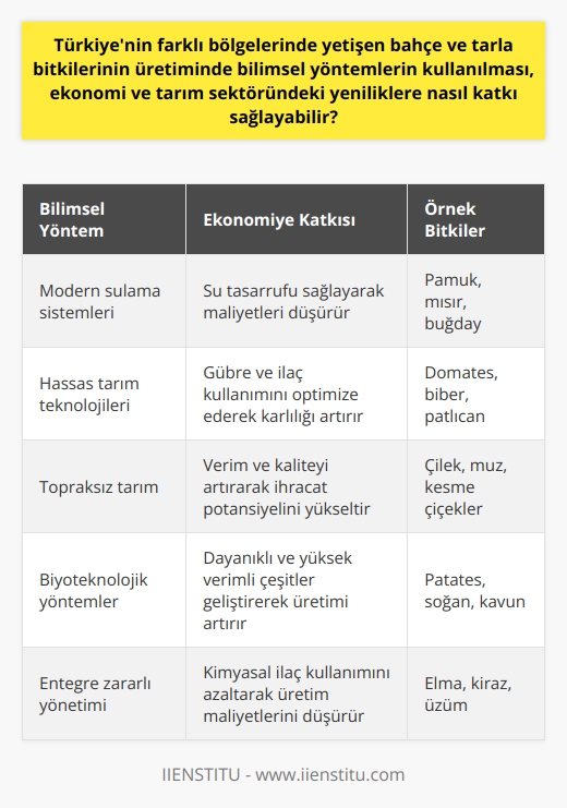 Bilimsel Yöntemler ve Bitki Üretiminin Ekonomiye Katkısı  Türkiye’nin farklı bölgelerinde yetişen bahçe ve tarla bitkilerinin üretiminde bilimsel yöntemlerin kullanılması, ekonomi ve tarım sektörüne pek çok yönden katkı sağlayabilir. Bunun yanı sıra, lisans programları bu konuda eksik kalmaktadır. Türkiyemiz çeşitli iklim ve toprak özelliklerine sahip olduğu için, çok çeşitli bitki türlerinin yetiştirilmesi mümkündür. Ancak, bu bitki türlerinin çoğu geleneksel yöntemlerle yetiştirilmekte ve bilimsel yöntemler kullanılmamaktadır.  Bahçe ve Tarla Bitkileri Eğitimi  Bahçe ve tarla bitkileri bölümünde, sebzeler, meyveler ve süs bitkileri gibi çok çeşitli ürünlerin yetiştirilmesi konusunda bilgi verilmektedir. Bu eğitimi almak, tarımsal sorunların çözümünde yeni yöntemler keşfetmek ve bu iş üzerine bilimsel araştırmalar yapabilmek için önemlidir.  Tarım Kültürü ve Bilimsel Araştırma  Bilimsel araştırmaların sektöre getireceği yenilikler, ekonomiye de olumlu yansıyacaktır. Bilimsel yöntemlerle yetiştirilen bitkiler, daha yüksek verim ve kalitede olacağından, bu durum tarım sektörünün gelirini artırabilir. Ayrıca, bu eğitimler bitki yetiştiriciliğinde yeni yöntemler geliştirilmesine olanak sağlayabilir.  Sonuç olarak, Türkiye’nin tarım çeşitliliğini bilimsel yöntemler kullanarak en iyi şekilde değerlendirmek için eğitim önemlidir. Bu sayede tarım sektöründe verimlilik artırılarak hem ekonomik hem de gıda güvenliği açısından önemli kazanımlar elde edilebilir. Bu nedenle, bahçe ve tarla bitkileri bölümü gibi lisans eğitim programlarının varlığı ve kullanılabilirliği hayati öneme sahiptir.