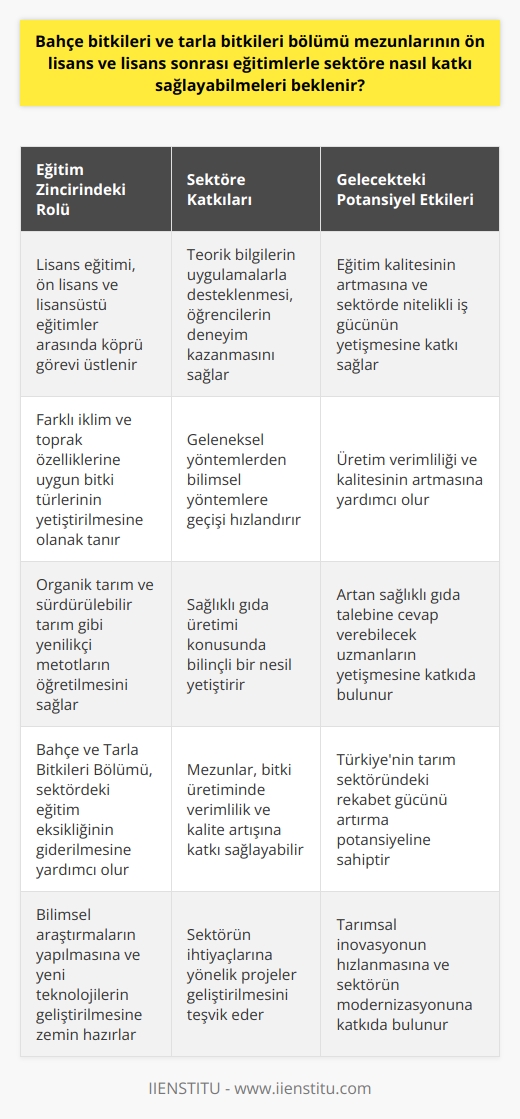 Bahçe ve Tarla Bitkileri Bölümü Mezunlarının Sektör Katkısı  Eksik eğitim zinciri ve köprü rolü  Bahçe ve tarla bitkileri bölümünün lisans programı olarak ülkemizde henüz mevcut olmaması, eğitimde bir eksikliği ifade etmektedir. Lisans eğitimi, ön lisans ve lisans sonrası eğitimler arasında önemli bir köprü görevi üstlenir ve bu köprünün varlığı eğitim kalitenin artışına katkı sağlar.  Teorik bilgi ve uygulama deneyimi  Akademik programların öğrencilere sağladığı en önemli avantaj, teorik bilgilerin uygulamalarla desteklenmesidir. Bu sayede, öğrenciler bahçe ve tarla bitkileri sektöründe deneyim kazanır ve bilimsel araştırmalar yaparak sektöre katkı sağlayabilirler.  Çeşitli iklim özellikleri ve yöntemler  Türkiyenin zengin iklim ve toprak çeşitliliği nedeniyle, farklı bitki türlerinin üretimi mümkündür. Bununla birlikte, bitki üretiminin geleneksel yöntemlerden bilimsel yöntemlere dönüşmesi gerekmektedir. Bahçe ve tarla bitkileri sektöründeki eğitim programlarının artışı ile verimlilik ve üretim kalitesinin artması beklenmektedir.  Yeni üretim metotları ve sağlıklı gıda talebi  Organik tarım ve sürdürülebilir tarım gibi çağımızın yenilikçi metotları, gelecekte sektörde önem kazanacaktır. Sağlıklı gıda üretimi konusundaki talep arttıkça, bitki üretimi konusundaki eğitim programlarına olan ilgi de büyüyecektir.  Bahçe ve Tarla Bitkileri Bölümünün potansiyel katkıları  2020 yılı   ıyla sadece bir üniversitede açılan Bahçe ve Tarla Bitkileri Bölümü, bahçe bitkileri konusunda bilimsel eğitim sunarak bu eksikliğin giderilmesine katkı sağlayabilir. Böylece, bu alandaki mezunlar sektörde fark yaratma potansiyeline sahip olacak ve bitki üretiminde verimlilik ve kalite artışına katkı sağlayarak Türkiyenin tarım sektöründeki rekabet gücünü arttırabileceklerdir.