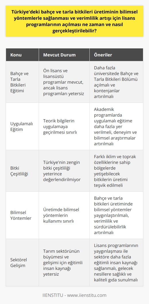 Türkiyedeki Bahçe ve Tarla Bitkileri Eğitiminin Geliştirilmesi ve Verimliliğin Artırılması  Bilimsel Yöntemlerin Kullanılması  Türkiyede bahçe ve tarla bitkileri üretiminin bilimsel yöntemlerle sağlanması, verimlilik artışı için lisans programlarının açılması önemli bir gereklilik olarak karşımıza çıkmaktadır. Tarım kültürüne sahip ülkemizde, bu alanda eğitim programları önemli ihtiyacımızdır. Ön lisans ve lisans sonrası eğitimlerin mevcut olduğu ülkemizde, lisans programları eğitim zincirinde bir köprü durumunda olup, eksikliği eğitimin sürekliliğini sağlamamaktadır.  Uygulamalarla Desteklenen Eğitim  Akademik programlarda teorik bilgilerin uygulamaya geçirilmesi, bahçe ve tarla bitkileri alanında deneyimi ve bilimsel araştırmaları artırarak sektörün gelişimine katkı sağlamaktadır. Bu sayede, ülkemizin farklı iklim ve toprak özelliklerine sahip bölgelerinde üretilebilecek bitkilerin verimliliği artacaktır.  Üretimin Bilimsel Yöntemlerle Gerçekleştirilmesi  Bahçe ve tarla bitkileri üretiminin bilimsel yöntemlerle gerçekleştirilmesi sayesinde, ülkemizin zengin bitki çeşitliliği daha verimli ve sürdürülebilir bir şekilde kullanılabilir hale gelecektir. Söz konusu bitkilerin sağlıklı ve kaliteli bir şekilde üretimi, sektörün gelişimi için büyük önem taşımaktadır.  Lisans Programlarının Açılması  Ülkemizde şu an yalnızca bir üniversitede açılmış olan Bahçe ve Tarla Bitkileri Bölümünün sayısının artması ve daha fazla üniversitede kontenjan açılması, daha fazla öğrencinin bu alanda eğitim alarak sektöre katkıda bulunmasını sağlayacaktır. Bu sayede, bahçe ve tarla bitkilerinin verimliliği ile ülkemizdeki tarım sektörünün büyümesi ve gelecek nesillere sağlıklı ve kaliteli gıda sunulması hedefi daha hızlı gerçekleştirilebilir.  Sonuç olarak, bahçe ve tarla bitkileri alanındaki eğitim olanaklarının artması, bilimsel yöntemlerin uygulanması ve lisans programlarının yaygınlaşmasının Türkiyede tarım üretiminin ve verimliliğin artırılması için önemli adımlar olduğunu söylemek mümkündür. Bu gelişmelerin başarılı bir şekilde hayata geçirilmesi, sektörün gelişimine büyük katkılar sağlayacak ve ülkemiz tarımının daha sağlıklı ve verimli bir yapıya kavuşma sürecinde büyük etkiler yaratacaktır.