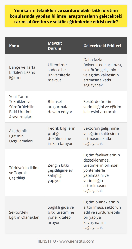 Yeni Tarım Teknikleri ve Sürdürülebilir Bitki Üretiminin Eğitime Etkisi  Ülkemizde bahçe ve tarla bitkileri konusunda lisans eğitimi veren bir programın eksikliği, tarım kültürünün eğitimini aksatmaktadır. Bu durum, gelecekteki tarımsal üretim ve sektör eğitimlerine etkisini büyük bir önem arz ediyor. Yeni tarım teknikleri ve sürdürülebilir bitki üretimi konularında yapılan bilimsel araştırmaların, sektörde üretim verimliliği ve eğitim kalitesine etkilerini incelemek gereklidir.  Akademik Eğitimin Önemi ve Uygulamaların Katkısı  Akademik eğitimin sağladığı uygulamalar, teorik bilgilerin pratiğe dökülmesine imkan tanır. Bu sayede, bahçe ve tarla bitkileri alanında yapılan bilimsel araştırmalar, sektörün gelişimine ve eğitim kalitesinin artmasına katkı sağlamaktadır. Yeni tarım teknikleri ve sürdürülebilir bitki üretimi konusundaki eğitim programları da, alanda daha ileri atılımlar yapmak için büyük önem taşır.  Ülkemizin İklim ve Toprak Çeşitliliği Potansiyeli  Türkiye, iklim ve toprak çeşitliliği ile zengin bir bitki çeşitliliğine ev sahipliği yapar. Farklı bölgelerde yetişen bahçe ve tarla bitkilerinin üretimi, ülkemizin sahip olduğu özellikler ile doğrudan ilişkilidir. Ancak, bu üretimlerin bilimsel yöntemlerle yapılması ve verimliliğin arttırılması için eğitim faaliyetlerinin desteklenmesi gerekmektedir.  Sektördeki Eğitim Olanaklarının Geliştirilmesi  Günümüzde sağlıklı gıda ve bitki üretimine yönelik talebin artması, sektörde yeni yöntemlerin ve eğitim programlarının geliştirilmesine neden olmaktadır. Bu konuda eğitim olanaklarının arttırılması, bahçe ve tarla bitkilerindeki verimliliği artıracak ve sektörün adil ve sürdürülebilir bir yapıya kavuşmasını sağlayacaktır.  Bahçe ve Tarla Bitkileri Lisans Programının Önemi  Bahçe ve tarla bitkileri bölümü, bilimsel tekniklerin tarım sektöründe kullanılması ve eğitimin uygulamalarla desteklenmesi konusunda büyük önem taşır. Şu anda sadece bir üniversitede açılan bu bölüm, ileride daha fazla üniversitede yer almalı ve daha pek çok öğrenciye eğitim fırsatı sağlamalıdır.  Sonuç olarak, yeni tarım teknikleri ve sürdürülebilir bitki üretimi konularında yapılan bilimsel araştırmalar, ülkemizdeki tarımsal üretim ve sektör eğitimlerine büyük etki yapacaktır. Bu durum, sektörün gelişimi, sürdürülebilirliği ve üretim verimliliği açısından son derece önem arz etmektedir. Özellikle eğitim olanaklarının geliştirilmesi ve bahçe ve tarla bitkileri lisans programının daha yaygın hale getirilmesi, sektördeki başarıyı ve sürdürülebilirliği artırmada büyük rol oynayacaktır.