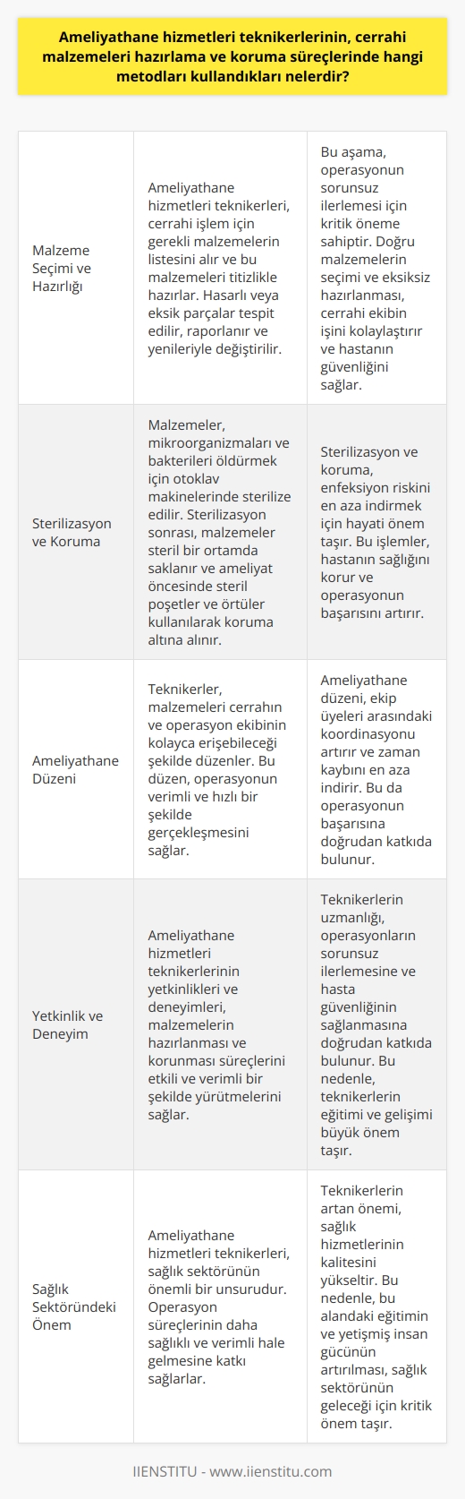 Ameliyathane hizmetleri teknikerlerinin cerrahi malzemelerin hazırlama ve koruma süreçlerinde kullandığı yöntemler oldukça çeşitlidir. Bu teknikerlerin öncelikli görevi, cerrahi işlemler sırasında kullanılacak tüm malzemeleri doğru bir şekilde hazırlamak ve korumaktır. Bu süreç, malzeme seçiminden temizlik ve steriliğini sağlamaya kadar geniş bir yelpazeyi kapsar.   Malzeme Seçimi ve Hazırlığı  İlk olarak, ameliyathane hizmetleri teknikerleri, cerrahi işlem için gerekli olan malzemelerin listesini alır ve bu malzemeleri hazırlar. Bu aşama, malzemelerin kontrolünü ve hasarlı ya da eksik parçaların belirlenmesini içerir. Eksik ya da hasarlı malzemeler gerekli birimlere raporlanır ve yerine yenisi temin edilir.   Sterilizasyon ve Koruma  Ardından, malzemelerin sterilizasyon aşamasına geçilir. Ameliyathane hizmetleri teknikerleri, malzemelerin sterilizasyon işlemlerini gerçekleştirir. Bu, malzemelerin üzerinde bulunabilecek mikroorganizmaların ve bakterilerin öldürülmesini sağlar. Sterilizasyon işlemini otoklav makineleri ile gerçekleştirirler.   Sterilizasyon işleminden sonra, malzemeler korunmalı ve kontaminasyona karşı savunmalıdır. Bu nedenle malzemeler steril bir ortamda saklanır ve ameliyat öncesi koruma altına alınır. Teknikerler, malzemelerin koruma aşamasında steril poşetler ve örtüler kullanır.   Ameliyathane Düzeni  Final aşamada, ameliyathane hizmetleri teknikerleri malzemeleri, cerrahın veya operasyon ekibinin kolaylıkla erişebileceği şekilde düzenler. Bu düzen, operasyonun verimli ve hızlı bir şekilde gerçekleşmesine yardımcı olacaktır.   Sonuç olarak, ameliyathane hizmetleri teknikerlerinin, cerrahi malzemelerin hazırlama ve koruma süreçlerinde dikkatli ve özenli olması büyük önem taşır. Çünkü bu süreçler, operasyonun başarısı ve hastanın sağlığı için kritik öneme sahiptir. Ameliyathane hizmetleri teknikerlerinin yetkinlikleri ve deneyimleri, bu süreçleri etkili ve verimli bir şekilde yürütmelerini sağlar.   Ülkemizde ameliyathane hizmetleri teknikerlerinin önemi gün geçtikçe daha da artmaktadır. Sağlık sektörünün bu önemli unsuru, operasyon süreçlerinin daha sağlıklı ve verimli hale gelmesine katkı sağlamaktadır. Dolayısıyla, ameliyathane hizmetleri teknikerlerinin yetiştirilmesi ve bu alandaki eğitimin kalitesi büyük önem taşımaktadır.