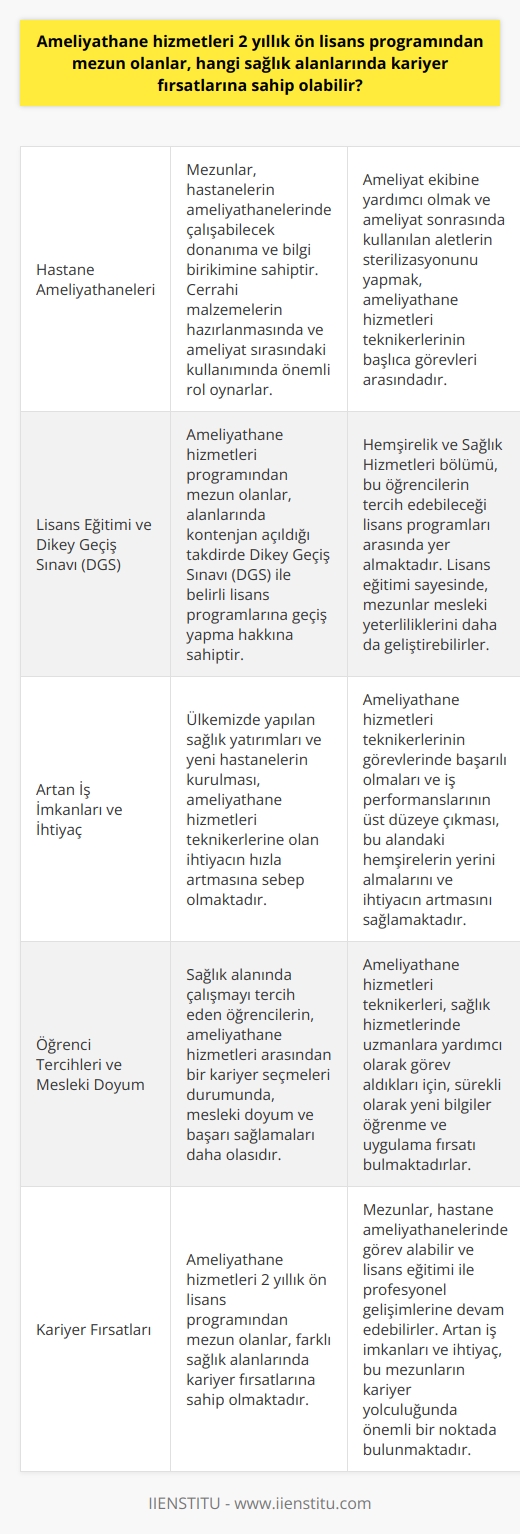 Ameliyathane Hizmetleri Programının Kariyer Fırsatları  Ameliyathane hizmetleri teknikerleri, sağlık sektöründe önemli bir rol oynamakta olup sağlık hizmetlerinin eksikliklerini gidermeye yönelik önemli bir adımdır. Ameliyathane hizmetleri 2 yıllık ön lisans programından mezun olanlar, farklı sağlık alanlarında kariyer fırsatlarına sahip olabilirler. Öncelikle, mezunlar hastanelerin ameliyathanelerinde çalışabilecek donanıma ve bilgi birikimine sahip olup, cerrahi malzemelerin hazırlanmasında ve ameliyat sırasındaki kullanımında önemli rol oynarlar. Bu teknikerlerin diğer başlıca görevleri arasında ameliyat ekibine yardımcı olmak ve ameliyat sonrasında kullanılan aletlerin sterilizasyonunu yapmak yer almaktadır.  Lisans Eğitimi ve Dikey Geçiş Sınavı (DGS)  Ameliyathane hizmetleri programından mezun olanlar, alanlarında kontenjan açıldığı takdirde Dikey Geçiş Sınavı (DGS) ile belirli lisans programlarına geçiş yapma hakkına sahiptirler. Hemşirelik ve Sağlık Hizmetleri bölümü, bu öğrencilerin tercih edebileceği lisans programları arasında yer almaktadır. Lisans eğitimi sayesinde, mezunlar mesleki yeterliliklerini daha da geliştirebilir ve uzmanlık alanlarında tercih edilen sağlık profesyonelleri olarak kariyerlerine devam edebilirler.  Artan İş İmkanları ve İhtiyaç  Ülkemizde yapılan sağlık yatırımları ve yeni hastanelerin kurulması, ameliyathane hizmetleri teknikerlerine olan ihtiyacın hızla artmasına sebep olmaktadır. Günümüzde ameliyathane hizmetleri teknikerlerinin görevlerinde başarılı olmaları ve iş performanslarının üst düzeye çıkması, bu alandaki hemşirelerin yerini almalarını ve ihtiyacın artmasını sağlamaktadır. Bu durum, ameliyathane hizmetleri ön lisans programından mezun olanlar için daha fazla kariyer fırsatı sunmaktadır.  Öğrenci Tercihleri ve Mesleki Doyum  Ameliyathane hizmetleri ön lisans programına öğrenci tercihlerinde dikkate alınması gereken önemli bir faktör, sektöre duyulan ilgi ve meraktır. Sağlık alanında çalışmayı tercih eden öğrencilerin, ameliyathane hizmetleri arasından bir kariyer seçmeleri durumunda, mesleki doyum ve başarı sağlamaları daha olasıdır. Ameliyathane hizmetleri teknikerleri, sağlık hizmetlerinde uzmanlara yardımcı olarak görev aldıkları için, sürekli olarak yeni bilgiler öğrenme ve uygulama fırsatı bulmaktadırlar.  Sonuç olarak, ameliyathane hizmetleri 2 yıllık ön lisans programından mezun olanlar, farklı sağlık alanlarında kariyer fırsatlarına sahip olmaktadır. Mezunlar, hastane ameliyathanelerinde görev alabilir ve lisans eğitimi ile profesyonel gelişimlerine devam edebilirler. Artan iş imkanları ve ihtiyaç, bu mezunların kariyer yolculuğunda önemli bir noktada bulunmaktadır.