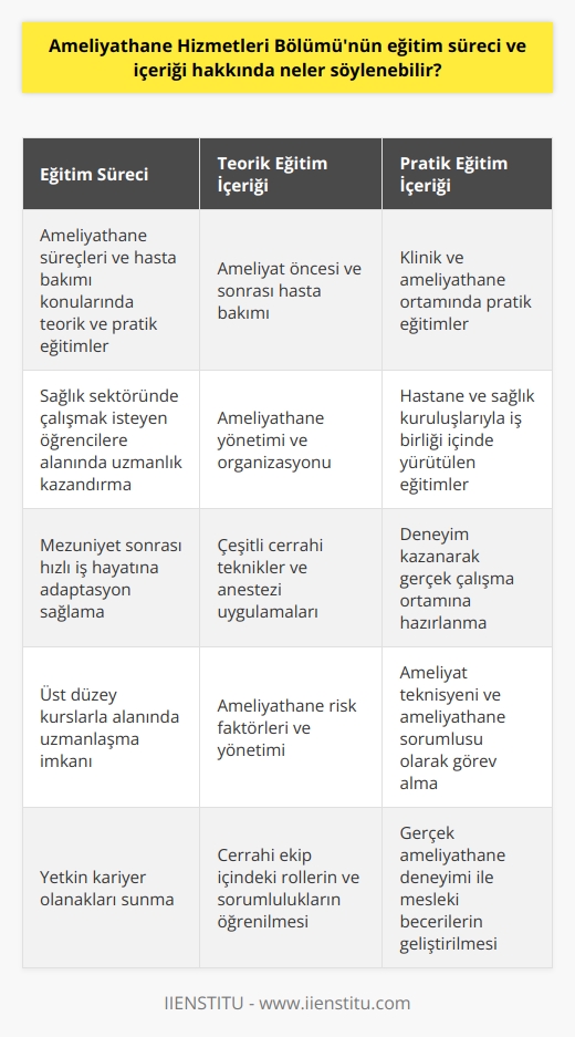 Eğitim Süreci  Ameliyathane Hizmetleri Bölümü, sağlık sektöründe çalışmak isteyen öğrencilere alanında uzmanlık ve ameliyathane ile ilgili işlemler konusunda eğitim veren bir eğitim programıdır. Bu bölümde öğrencilere, ameliyathane süreçleri ve hasta bakımı konularında teorik ve pratik eğitimler sunulmaktadır.  Teorik Eğitim İçeriği  Öğrencilere ameliyathane hizmetlerine dair temel bilgiler sunan teorik eğitim içeriği, ameliyat öncesi ve sonrası hasta bakımı, ameliyathane yönetimi,    konularını kapsamaktadır. Ayrıca, çeşitli cerrahi teknikler, anestezi uygulamaları ve risk faktörlerine yönelik bilgiler de verilir.  Pratik Eğitim İçeriği  Ameliyathane Hizmetleri Bölümünde öğrenciler, teorik eğitimlerin yanı sıra klinik ve ameliyathane ortamında pratik eğitimlere de katılırlar. Bu şekilde deneyim kazanarak, mezuniyet sonrası hızla iş hayatına adapte olmaları amaçlanmaktadır. Pratik eğitimler, hastane ve sağlık kuruluşlarıyla iş birliği içinde yürütülür.  Yeterlilikler ve Kariyer Olanakları  Ameliyathane Hizmetleri Bölümünü başarıyla tamamlayan öğrenciler, cerrahi ekip içinde ameliyat teknisyeni,    ve ameliyathane sorumlusu gibi görevlerde çalışmaya hak kazanırlar. Bu alanda gelişmek isteyen mezunlar, eğitimlerine alanında ileri düzeyde eğitim sağlayan üst düzey kursları tamamlayarak, alanında uzmanlaşabilirler.  Sonuç olarak, Ameliyathane Hizmetleri Bölümü, sağlık sektöründe ameliyathane süreçlerine dair bilgi ve beceri kazanmak isteyen öğrencilere yönelik olarak, teorik ve pratik eğitimlerle donanımlı bir çalışma hayatına hazırlamaktadır. Bu bağlamda, bölümün eğitim süreci ve içeriği, öğrencilere ameliyathane hizmetleri alanında yetkin kariyer olanakları sunmaktad.