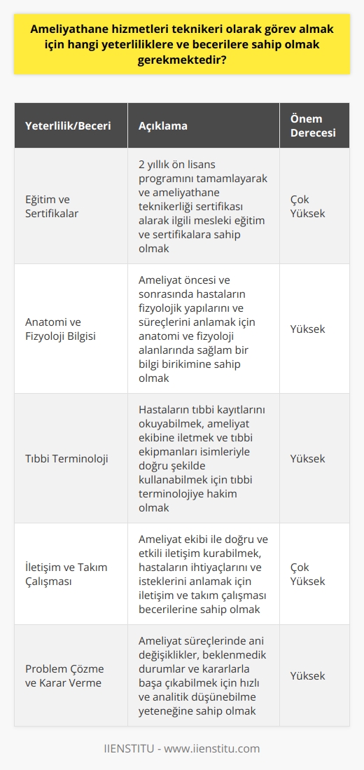 Eğitim ve Sertifikalar  Ameliyathane hizmetleri teknikeri olarak görev almak isteyen bireylerin sağlaması gereken temel yeterliliklerden ilki, ilgili meslek eğitimi ve sertifikalardır. Bunlar genellikle mesleki ve teknik kolejlerdeki sağlık hizmetleri alanında verilen 2 yıllık ön lisans programlarını tamamlayarak ve ameliyathane teknikerliği sertifikası elde ederek karşılanır.  Anatomi ve Fizyoloji Bilgisi  İkinci gerekli yeterlilik ise anatomi ve fizyoloji alanlarında sağlam bir bilgi birikimidir. Ameliyathane teknikerleri, ameliyat öncesi ve sonrasında hastaların fizyolojik yapılarını ve süreçlerini bildikleri için, ameliyathane ekibinin hasta bakımı ve operasyon süreçleri konusunda etkili bir şekilde çalışabilmesi için gereklidir.      ye hakim olmak da başarılı bir ameliyathane teknikeri için önemli bir yeterliliktir. Hastaların tıbbi kayıtlarını okuyabilmek, ameliyat ekibine iletmek ve tıbbi ekipmanları isimleriyle doğru şekilde kullanılabilmesi için bu alandaki terim bilgisine sahip olmak gerekir.  İletişim ve Takım Çalışması  Ameliyathane teknikerlerinin iş başarısı, iletişim ve takım çalışması becerilerine de bağlıdır. Ameliyat süreçleri ilerledikçe, ameliyat ekibi ile doğru ve etkili iletişim kurabilmek, hastaların ihtiyaçlarını ve isteklerini anlamak için önemlidir.  Problem Çözme ve Karar Verme  Son olarak, ameliyathane teknikerlerinin problem çözme ve karar verme becerilerine sahip olması gerekmektedir. Ameliyat süreçlerinde ani değişiklikler, beklenmedik durumlar ve kararlarla karşılaşabilirler; bu durumlarla baş edip doğru kararları verebilmek için hızlı ve analitik düşünebilme yeteneği gereklidir.   Özetle, ameliyathane hizmetleri teknikeri olarak başarılı bir şekilde görev almak isteyen bireylerin eğitim ve sertifikalar, anatomi ve fizyoloji bilgisi, , iletişim ve takım çalışması, problem çözme ve karar verme becerilerine sahip olması gerekmektedir. Bu yeterlilikler ve beceriler doğru destek ve eğitimle kazanılabilir.