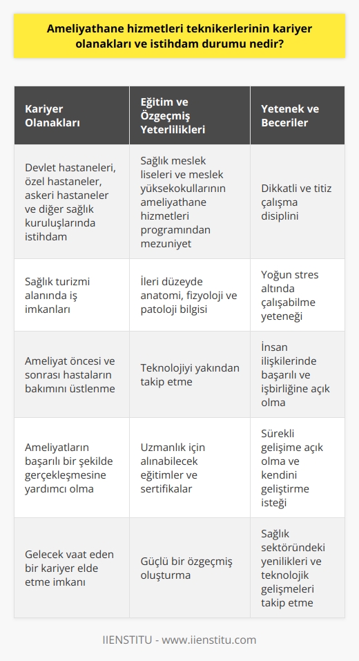 Kariyer Olanakları ve İstihdam Durumu  Ameliyathane hizmetleri teknikerleri, sağlık sektörünün önemli ve gerekli bir parçası olarak, geniş kariyer olanaklarına sahiptir. Devlet hastaneleri, özel hastaneler, askeri hastaneler ve diğer sağlık kuruluşlarında ameliyathane teknikeri olarak görev alabilirler. Ayrıca, sağlık turizmi alanında da    imkanı bulunmaktadır. Ameliyathane hizmetleri teknikerlerinin öncelikli görevleri, ameliyat öncesi ve sonrası yaşamsal fonksiyonları düşük olan hastaların bakımını üstlenmek ve ameliyatların başarılı bir şekilde gerçekleşmesine yardımcı olmaktır.  Eğitim ve Özgeçmiş Yeterlilikleri  Ameliyathane hizmetleri teknikerleri olabilmek için, ilgili bölümünden mezun olan ve sağlık meslek liseleri ve meslek yüksekokullarının ameliyathane hizmetleri programını tamamlayan adaylar kabul edilmektedir. Bunun yanı sıra, ileri düzeyde anatomi, fizyoloji ve patoloji bilgisine sahip olmak ve teknolojiyi yakından takip etmek de önemli kriterlerdir. Uzmanlaşmak için alınabilecek eğitimler ve sertifikalarla, ameliyathane hizmetleri teknikerlerinin özgeçmişi daha güçlü bir hale gelir ve  imkanları artar.  Yetenek ve Beceriler  Ameliyathane hizmetleri teknikerleri, başarılı bir kariyer için, dikkatli ve titiz bir   ne sahip olmalıdır. Çünkü ameliyathane ortamında yapılacak en ufak bir hata ya da ihmal, hastaların sağlığı için büyük riskler doğurabilir. Ayrıca, yoğun stres altında çalışabilecek, insan ilişkilerinde başarılı ve işbirliğine açık bir yapıya sahip olmaları önemlidir.  Sürekli Gelişim  Ameliyathane hizmetleri teknikerlerinin kariyerlerinde sürekli gelişim sağlamaları, sağlık sektöründeki yenilikleri ve teknolojik gelişmeleri yakından takip etmeleri önemlidir. Bu sebeple, mesleki eğitimlerle v  yla yeteneklerini geliştirerek daha donanımlı hale gelmeleri ve istihdam durumlarını iyileştirmeleri gerekmektedir.  Sonuç olarak, ameliyathane hizmetleri teknikerlerinin kariyer olanakları ve istihdam durumu oldukça geniştir. Sağlık sektöründeki ihtiyaçlarının devamlılığı ve teknolojik gelişmelerle yapılan iş birlikleri sayesinde, bu alandaki profesyonellerin gelecek vaat eden bir kariyer elde etmeleri mümkündür. Ancak sürekli gelişim ve yenilenme, bu meslekte başarı ve istikrar için vazgeçilmez unsurlardır.