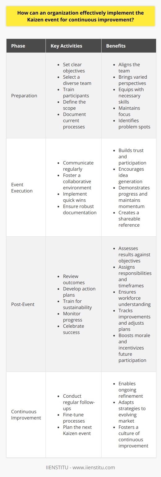 Understanding Kaizen Events Kaizen events stand as core elements in the pursuit of continuous improvement. They embody collective efforts to enhance processes. These events often span a few days to a week. They engage teams in problem-solving exercises. Initiate with Clear Objectives Start with concrete goals. Goals guide the effort. They align the team.  Select the Right Team Diversity enriches teams. It brings varied perspectives. Pick members from different areas. Ensure they possess cross-functional knowledge. Train Participants Prepare the team. Training equips with necessary skills. It fosters a unified methodology. Define the Scope Be specific. Too broad, and focus falters. Too narrow, and benefits diminish. Document Current Processes Understanding begins with observation. Track and record existing workflows. Identify problem spots. Analyze and Plan Dissect the problems. Look for root causes. Develop strategic plans to address these issues.  During the Event Communicate Regularly Keep information flowing. Update all stakeholders. Transparency builds trust. It reinforces participation. Foster a Collaborative Environment Promote unity. Encourage openness. Ideas thrive in collaborative spaces. Implement Quick Wins Quick wins motivate. They demonstrate progress. This keeps momentum. Ensure Robust Documentation Record every step. Documentation creates a reference. It ensures knowledge is shareable. Post-Event Activities Review Outcomes Gather the team. Assess the results. Compare against objectives. Develop Action Plans Plan for the next steps. Assign responsibilities. Set timeframes. Train for Sustainability Educate the workforce. New procedures require understanding. Monitor Progress Track the improvements. Use metrics. Adjust plans as needed. Celebrate Success Recognition boosts morale. It incentivizes future participation. Continuous Follow-Up Kaizen is cyclical. The process demands ongoing refinement. Regular check-ins enable this. Fine-tune Processes Adapt strategies. The market evolves. So should processes. Plan the Next Kaizen Event Continuous improvement never stops. Plan ahead for the next event. Conclusion Kaizen events can transform operations. They require careful planning and execution. Follow these principles. They foster success in your continual improvement journey.