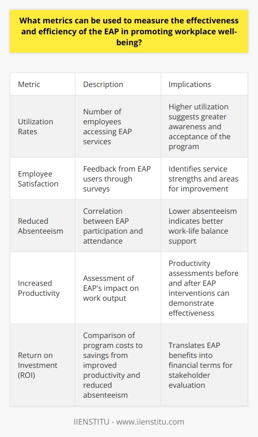 Understanding EAP Effectiveness Employee Assistance Programs (EAPs) serve critical functions. They help individuals manage personal and work-related problems. These issues could impair job performance. Ultimately, EAPs aim to enhance overall workplace well-being. Key Metrics for EAP Success To gauge EAP success, consider various metrics. These metrics reflect program use and impact. Utilization Rates  reveal employee engagement with EAP services. They count the number of employees accessing the program. Higher utilization often implies greater awareness and acceptance. Employee Satisfaction  measures feedback from EAP users. Satisfaction surveys can provide insights. They can help identify service strengths and areas for improvement. Reduced Absenteeism  links EAP services to attendance. Does EAP participation correlate with fewer absences? Lower absenteeism can indicate better work-life balance support. Increased Productivity  assesses the EAPs impact on work output. It can be hard to measure. Still, productivity assessments before and after EAP interventions matter. Lowered Workplace Incidents  can show the EAPs influence on safety. Fewer incidents mean a healthier workplace environment. This reduction can also underscore better personal coping strategies. Healthcare Usage Trends  can reflect EAP effectiveness. Look for changes in healthcare claims related to mental health. The EAP might be helping employees manage stress better. EAP Case Outcomes  trace specific interventions. What were the results? Case outcomes detail the resolution of individual employee cases. Return on Investment (ROI)  translates EAP benefits into financial terms. ROI calculations can compare program costs to savings from improved productivity and reduced absenteeism. Analyzing Data for Informed Decisions Employ these metrics thoughtfully. They can guide EAP strategy and implementation. Remember, human resources involve individual experiences. Numbers tell part of the story. They must pair with qualitative feedback. Surveys, focus groups, and interviews add depth. They provide context to the numerical data. Continuous evaluation is essential. Collect data regularly. Use it to refine the EAP offerings. Understand that workplace well-being is a dynamic concept. It evolves with societal changes. An effective EAP adapts to these changes. EAP providers should share findings transparently. Clear communication with all stakeholders is key. It ensures that the program aligns with the employees needs. Stakeholder involvement also has its place. Encourage employees to participate in evaluations. This engagement can foster a sense of ownership. It can also lead to more tailored program enhancements. In conclusion, targeted metrics offer a robust framework. They help evaluate EAP effectiveness and efficiency. Pair quantitative analysis with qualitative insights for balance. An agile, responsive EAP can thus promote workplace well-being. It can also adapt to emerging challenges.  Such an approach ensures that EAPs continue to serve as vital support mechanisms. They can effectively address the complexities of work and personal life. This, in turn, nurtures a healthier, more productive workforce.