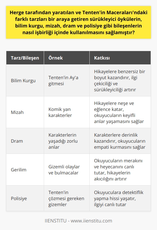 Tentenin Maceraları ve Farklı Tarzların Birleştirilmesi  20. yüzyılın en ünlü Avrupa çizgi roman karakterlerinden biri olan Tenten, Herge tarafından yaratılmış karmaşık bir karakterdir. Hergenin başarısı, Tentenin Maceralarındaki farklı tarzların, bilim kurgu, mizah, dram ve polisiye gibi bileşenların nasıl işbirliği içinde kullanılmasıyla ilgilidir.  Bilim Kurgu Öğeleri  Tentenin hikayeleri, heyecan verici bilim kurgu öğeleriyle doludur. Özellikle Tenten Aya giderek bambaşka diyarlarda maceralar yaşaması, serinin benzersiz bir boyut kazanmasına olanak sağlamıştır. Bu sayede, hikayelerin ilgi çekiciliği ve sürükleyici olması sağlanmıştır.  Mizah Unsurları  Mizah, Tentenin Maceraları içerisinde önemli bir yer tutar. Herge tarafından yaratılan komik yan karakterler, hikayelere neşe ve eğlence katmaktadır. Bu sayede okuyucular, sadece macerayı değil, aynı zamanda güldüğü keyifli anları da yaşamaktadır.  Dram ve Gerilim  Tentenin hikayeleri, drama ve gerilimi başarılı bir şekilde harmanlamaktadır. Kurgunun gerilim dolu anları, okuyucuların merakını ve heyecanını sürekli canlı tutarken, dramatik öğeler karakterlere daha fazla derinlik kazandırmaktadır.  Polisiye Bileşenler  Polisiye öğeler, Tentenin Maceraları serisinde önemli bir rol oynamaktadır.    Tentenin adım adım çözmeye çalıştığı gizemli olaylar ve bulmacalar, okuyucuya adeta detektiflik yapma hissi yaşatmaktadır. Bu da hikayelerin akıcılığını artırmakta ve okuyucunun ilgisini canlı tutmaktadır.  Sonuç olarak, Hergenin başarısı, farklı tarzları ve bileşenleri Tentenin Maceralarında başarılı bir şekilde işbirliği içinde kullanarak, sürükleyici ve ilgi çekici hikayeler yaratmış olmasından kaynaklanmaktadır. Bu sayede, Tenten geniş bir yaş grubuna hitap etmeyi başararak, dünya çapında milyonlarca hayran kazanmıştır.