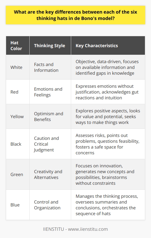 Understanding de Bonos Six Thinking Hats Edward de Bonos Six Thinking Hats present a model for improving group discussions and individual thinking. Each  hat  embodies a distinct thinking style or perspective. Understanding the key differences enhances decision-making, problem-solving, and the generation of new ideas. The White Hat: Facts and Information The  White Hat  calls for an objective look at data and information. Users focus strictly on available facts, figures, and concrete knowledge. Its about what one knows and what one needs to know. Personal feelings or interpretations stay out of the picture. The Red Hat: Emotions and Feelings The  Red Hat  signifies emotions, hunches, and intuition. When donning the red hat, individuals express feelings without justification. This hat allows emotional intelligence into the conversation, acknowledging gut reactions. The Yellow Hat: Optimism and Benefits Wearers of the  Yellow Hat  explore the positive aspects. They look for value, benefits, and how something might work. This optimistic viewpoint attempts to uncover the potential positives in situations. The Black Hat: Caution and Critical Judgment The  Black Hat  stands for caution and critical thinking. Its about risk assessment, pointing out problems, and why ideas might not work. Discernment thrives under the black hat, fostering a safe space to voice concerns. The Green Hat: Creativity and Alternatives Green Hat  thinkers strive for creativity and alternatives. This perspective focuses on innovation, new concepts, and possibilities. Under the green hat, participants seek solutions and brainstorm without constraints. The Blue Hat: Control and Organization Lastly, the  Blue Hat  manages the thinking process. It controls and organizes the use of the other hats. This meta-thinking oversees summaries, conclusions, and the orchestration of the thinking sequence. Key Differences Summarized -  White Hat : Just the facts. -  Red Hat : Feelings matter. -  Yellow Hat : Seek positives. -  Black Hat : Judicious caution. -  Green Hat : Imagine freely. -  Blue Hat : Oversee process. These differences ensure a well-rounded exploration of issues. They can prevent stagnation in thought processes. Teams and individuals can harness the power of parallel and focused thinking. By understanding and applying de Bonos six thinking hats effectively, groups can achieve better collaboration. Individuals can enhance their thinking skills. All can break free from their usual patterns, leading to clearer and more comprehensive understanding of challenges and opportunities.