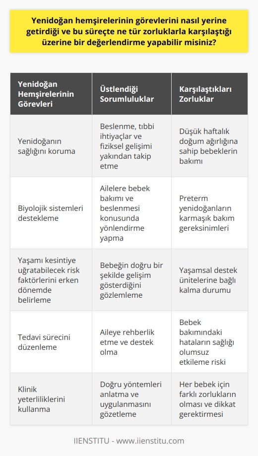 Yenidoğan   lerinin Görevleri  Yenidoğan lerinin görevleri, düşük doğum haftası ve ağırlığı olan b  klerin yaşamsal destek ünitelerine bağlı kalma durumları ve bakım gereksinimlerinin karmaşık olma durumlarına göre şekillenir. Görevleri arasında birincil olarak, yeni doğan bğin sağlığını koruma, biyolojik si  lerini destekleme, yaşamını kesintiye uğratabilecek risk faktörlerini erken dönemde belirleme ve tedavi sürecini düzenleme bulunur. Bu görevler, hemşirelerin   i yeterliliklerini gerektirir ve bk hemşiresi olarak da bilinen yenidoğan hemşiresinin klinikteki en önemli rollerinden biridir.  Hemşirelik Üstlendiği Sorumluluklar  Bk hemşiresi, yeni doğanın doğumuna ve bakımına yönelik önemli görev ve sorumlulukları üstlenir. Yenidoğanın beslenme, tıbbi ihtiyaçları ve fiziksel gelişimini yakından takip eder. Yenidoğanın doğru bir şekilde gelişim gösterdiğini gözlemlemekle kalmaz, aynı zamanda ailesine de bu süreçte rehberlik eder. Bununla birlikte, ailelere hemşireler, bğin bakımı ve beslenmesi konusunda da yönlendirme yaparlar.  Yenidoğan Hemşiresinin Karşılaştığı Zorluklar  Yenidoğan hemşiresinin karşılaştığı zorluklar da oldukça çeşitlidir. Bu zorlukların başında, düşük haftalık doğum ağırlığına sahip bklerin bakımı gelir. Özellikle, otuzyedinci gestasyon haftası öncesi doğan preterm yenidoğanlar, intrauterin gelişim süreçlerini tamamlamadan doğdukları için vücut sileri immaturedır. Bu durum, karmaşık bakım gereksinimlerini ve yaşamsal destek ünitelerine bağlı kalma durumunu beraberinde getirir.  Bunun yanı sıra, yenidoğan hemşiresi aynı zamanda aileye de rehberlik yapar. Bğin ailesine bk bakımı konusunda bilgi vermek, doğru yöntemleri anlatmak ve uygulanmasını gözetlemek gibi görevler üstlenir. Bk bakımındaki hatalar, bğin sağlığını olumsuz yönde etkileyebileceği için bu durum önemlidir ve büyük bir sorumluluk gerektirir.  Sonuç olarak, yenidoğan hemşirelerinin görev ve sorumlulukları karmaşık ve çok kapsamlıdır. Hemşirenin bu görevleri yerine getirirken karşılaştığı zorluklar her bir bk için farklıdır ve bu nedenle yenidoğan hemşirelerinin her aşamada dikkatli ve sabırlı olmaları gerekir.