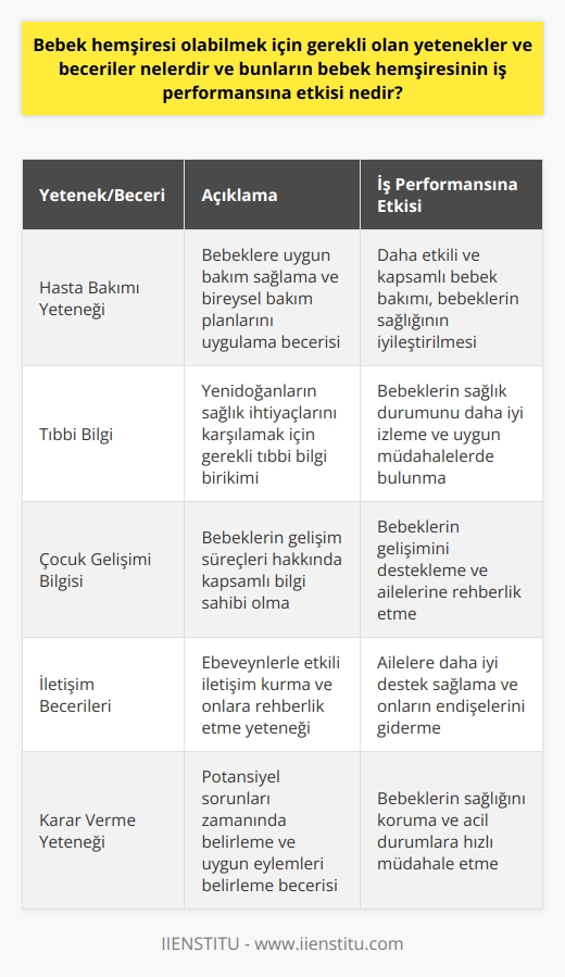 Bebek Hemşiresi Olabilmek İçin Gerekli Olan Yetenekler ve Beceriler   Bebek hemşiresi olabilmek için gerekli olan yetenekler ve beceriler, geniş kapsamlı bir   e ve çeşitli sertifikalara ihtiyaç duyar. Bu yetenekler arasında hasta bakımı yeteneği, tıbbi bilgi, çocuk gelişimi, iletişim becerileri ve karar verme yeteneği bulunmaktadır. Tıbbi bilgi ve çocuk gelişimi konusunda bilgi, yeni doğanlara uygun bakımı sağlamak için gereklidir. İletişim becerileri, ebeveynlerle etkin şekilde iletişim kurma ve onlara bebeğin bakımı hakkında rehberlik etme yeteneğini içerir. Karar verme yeteneği, potansiyel problemleri zamanında belirlemek ve uygun eylemleri belirlemek için gereklidir.  Bebek Hemşiresinin İş Performansına Etkisi   Bir bebek hemşiresinin yetenekleri ve becerilerinin iş performansına etkisi büyüktür. Yetenekli bir hemşire, hastalarına daha etkili bakım sağlar, bireysel bakım planlarını belgeler ve uygular ve bebeklerin genel sağlık durumunu izler. Ayrıca, ebeveynlere rehberlik edebilmek için sağlam iletişim becerilerine gereksinim duyarlar. Hemşireler ayrıca, bebeklerin bakımında kullanılan cihazları ve ekipmanları güvende kullanan nitelikli profesyoneller olmalıdır. Bu tür beceriler ve yetenekler, hemşirenin hastalarını daha etkili bir şekilde izlemesine, hastalarını bilgilendirmesine ve onları desteklemesine yardımcı olur.  Nihai olarak, bebek hemşiresi olabilmek için gereken yetenekler ve becerilerin geliştirilmesi, hemşirenin iş performansına doğrudan etki eder. Bu becerilerle sağlanan etkili ve kapsamlı bakım, hemşirenin hastalarının sağlığını iyileştirebilir ve ailelerine daha fazla destek sağlayabilir. Nitelikli bir bebek hemşiresi, yeni doğanların sağlıkla büyümelerine yardımcı olmak ve ailelerinin zorlukları hafifletmek için son derece önemli bir rol oynamaktadır.