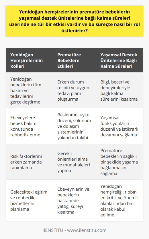 Yenidoğan hemşirelerinin, özellikle prematüre bebeklerin yaşamsal destek ünitelerine bağlı kalma süreleri üzerinde büyük bir etkisi vardır. Çünkü otuzyedinci gestasyon haftası öncesinde doğan yenidoğanlar, intrauterin gelişim süreçlerini tamamlamadan doğarlar ve vücut sistemleri immatür olur. Bu durumda, bebeklerin yaşamsal destek ünitelerine ihtiyacı olduğu durumlar artmaktadır. İşte tam da bu noktada yenidoğan hemşireleri önemli bir rol üstlenmektedir.   Yenidoğan hemşiresi olarak da bilinen bebek hemşiresi, yeni dünyaya gelen bebeklerin tüm bakım ve tedavilerini gerçekleştiren, ve aynı zamanda da ebeveynlere bebek bakımı konusunda rehberlik eden sağlık personelidir. Yeni doğan bebeğin doğum haftası ve ağırlığı düştükçe, yaşamsal destek ünitelerine bağlı kalma durumları artar ve bu durum, yeni doğan hemşirelerin yükünü artırırken aynı zamanda onların önemini de artırır.  Yenidoğan hemşiresi, bebeklerin sağlık durumlarını detaylı bir şekilde değerlendirir, erken durum tespiti yapar, uygun tedavi ve bakım planı oluşturur ve uygular. Ebeveynlere bebek bakımı konusunda bilgi ve destek sağlar. Hemşire ayrıca, yeni doğanın risk faktörlerini erken zamanda tanımlayabilme ve gelecekteki eğitim ve rehberlik hizmetlerinin yapabilme yeteneğine de sahiptir. Yenidoğan hemşiresinin bu yetenek ve bilgileri, hem ebeveynlerin hem de bebeklerin hastanede yattığı süreyi kısaltmada büyük bir role sahiptir.  Ayrıca, yeni doğan hemşiresi, özellikle yaşamsal destek ünitelerine bağlı bebeklerin, beslenme, uyku düzeni, solunum ve dolaşım sistemlerinin takibini çok yakından yapmak zorundadır. Bebeklerin bu yaşamsal fonksiyonlarının düzenli ve istikrarlı bir şekilde devam edebilmesi için gereken tüm önlemleri alır ve gerekli müdahaleleri yapar. Bu durum da, prematüre bebeklerin yaşamsal destek ünitelerine bağlı kalma sürelerini doğrudan etkiler.  Sonuç olarak, yenidoğan hemşirelerinin, prematüre bebeklerin yaşamsal destek ünitelerine bağlı kalma süreleri ve süreci üzerindeki etkisi son derece büyüktür. Prematüre bebeklerin sağlıklı bir şekilde yaşama bağlanabilmesi ve yaşamsal fonksiyonlarını düzgün bir şekilde sürdürebilmesi için yenidoğan hemşirelerinin bilgi, beceri ve deneyimine ihtiyaç vardır. Bu bağlamda, yeni doğan hemşireliği,   nin en kritik ve önemli alanlarından biri olarak kabul edilmektedir.