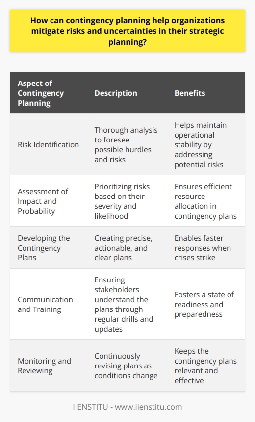 Importance of Contingency Planning Strategic planning sets a path forward. It rests on assumptions about the future. Yet, markets and environments are fluid. They often hold unforeseen disruptions. Here, contingency planning steps in. It is the crafting of alternative action plans. These plans activate when unexpected events occur. This approach supports organizations in facing potential challenges. It aims to lessen the impacts of shocks and stresses. Contingency Planning In Depth Consider a map with multiple routes. These alternate paths offer flexibility in a journey. Similarly, contingency planning equips organizations. It allows for quick pivots during disruptions. This preparedness is key to resilience. Risk Identification  is crucial. It foresees possible hurdles. Through thorough analysis, risks emerge. Contingency plans address these. This focus helps maintain operational stability. Assessment of Impact and Probability  follows. Risks vary in severity and likelihood. Contingency plans prioritize accordingly. They ensure resource allocation is efficient. Developing the Contingency Plans  requires precise creation. Plans must be actionable and clear. This ensures faster responses when crises strike. Communication and Training  are vital. Stakeholders must understand the plans. Regular drills and updates are necessary. They foster a state of readiness. Monitoring and Reviewing  is a continuous process. Plans need revisions as conditions change. This dynamic updating keeps the plans relevant and effective. Benefits of Contingency Planning The payoffs from contingency planning are numerous. They spell out the difference between thriving and faltering. Mitigating Operational Risks Unexpected events often disrupt operations. Contingency plans offer solutions in advance. Firms avoid lengthy downtimes. They maintain customer trust and service continuity. Financial Protection Financial shocks can cripple an organization. Alternative plans may include financial safety nets. These may be insurance policies or emergency funds. Strategic Advantage Firms with contingency plans are agile. They adapt while others struggle. This adaptability can be a strategic edge. It can translate to market opportunities. Safeguarding Reputation Reputation takes years to build. It can shatter in moments. Readiness can shield an organization’s image. Firms can show reliability and response capacity. Enhancing Employee Confidence Employees value a stable work environment. Knowing there are plans boosts morale. It assures them of the firms health and their job security. Implementing Contingency Planning Integration into the strategic plan is essential. It should not be an afterthought. Leaders should spearhead this integration. They should foster a culture that values foresight and flexibility. Regular Reviews and Updates Change is constant. Contingency plans need regular checks. Updates should keep them aligned with new circumstances. Engaging All Levels of the Organization  matters. Input from various departments refines contingency plans. It brings diverse perspectives. It ensures plans are comprehensive and executable. Aligning With Strategic Goals Contingency plans must reflect strategic objectives. They should help the firm stay on course. They must not be divergent paths but parallel ones. Investing in Training and Resources Preparedness requires investment. Training and proper resources are essential. They enable a firm to enact contingency plans effectively. Fostering a Culture of Resilience Ultimately, contingency planning is about mindset. A resilient culture anticipates disruptions. It faces them with confidence and composure. Contingency planning is not just reactive. It is a proactive strategic tool. It weaves resilience into the fabric of an organization. It helps navigate the uncertain waters of the business world. With it, firms can face the unexpected. They can do so boldly and with assurance. Contingency planning stands as a testament to careful, thorough, and strategic foresight.