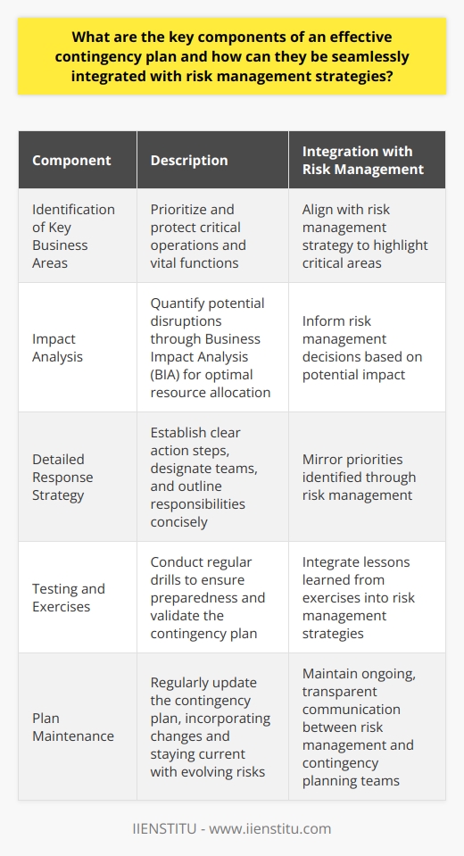 Key Components of an Effective Contingency Plan Understanding the Basics A contingency plan outlines procedures. It addresses unexpected events. The goal is to minimize impact. Effective plans are dynamic. They evolve with changing circumstances. They inform risk management strategies seamlessly. Core Elements -  Identification of Key Business Areas Critical operations need clear identification. Prioritization protects vital functions first. -  Impact Analysis Business Impact Analysis (BIA) quantifies possible disruptions. It helps in resource allocation. -  Risk Assessment Identify threats. Assess vulnerabilities. Recognize the potential impact. -  Detailed Response Strategy Set up clear action steps. Designate teams. Outline responsibilities succinctly. -  Communication Plans Establish communication protocols. Ensure stakeholders stay informed. Use clear, concise messaging. -  Resource Management Allocate resources effectively. Plan for backups. Ensure their availability. -  Testing and Exercises Regular drills are necessary. They ensure preparedness. They validate the plan. -  Plan Maintenance Update the plan regularly. Integrate changes from lessons learned. Stay current with risks. Seamless Integration with Risk Management Alignment is crucial.  The contingency plan must reflect the risk management strategy. Each feeds into the other. They should not work in silos. Dynamic Risk Assessments Inform Contingency Plans.  They should update in tandem. When risks evolve, so should plans. Communication is key.  Risk management talks to contingency planning. The discourse must be ongoing. It should be transparent. Resource allocation must mirror priorities.  Risk management highlights critical areas. Contingency planning prepares accordingly. They must align for effective response. In summary, the contingency plan is a coalition within risk management. It calls for constant dialogue. It leans on strategic foresight. It depends on agility. In these ways, it provides a robust framework. This framework ensures resilience. It navigates disruptions. It safeguards continuity.