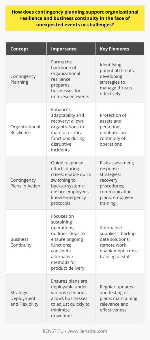 Understanding Contingency Planning Contingency planning forms the backbone of organizational resilience. It prepares businesses for unforeseen events. Such planning involves identifying potential threats. Organizations then develop strategies to manage these threats effectively. The Role in Organizational Resilience Resilience implies adaptability and recovery. Contingency plans enhance these capacities. They allow organizations to maintain critical functions. Plans emphasize the protection of assets and personnel. This is essential during disruptive incidents. Contingency Planning in Action When a crisis hits, contingency plans activate. They guide the response efforts. Organizations can quickly switch to backup systems. Employees know the emergency protocols. Operations can continue with minimal interruption. Key Elements of Effective Contingency Planning - Risk Assessment - Response Strategies - Recovery Procedures - Communication Plans - Employee Training Each element is crucial to robust planning. Enhancing Business Continuity Business continuity focuses on sustaining operations. Contingency planning is the foundation of this concept. Plans outline steps to ensure ongoing functions. They detail alternative methods for product delivery. They consider supply chain diversities and data backup solutions. - Alternative Suppliers - Backup Data Solutions - Remote Work Enablement - Cross-Training of Staff These strategies help maintain uninterrupted services. Strategy Deployment and Flexibility Plans must be deployable under various scenarios. Flexibility ensures applicability to numerous challenges. Businesses can adjust quickly to the situation at hand. This flexibility is pivotal in minimizing downtime. Bridging Contingency Planning and Business Success Successful businesses often prepare for the unexpected. They acknowledge that disruptions are inevitable. Through contingency planning, they stand resilient. They can navigate through storms and emerge stronger. Contingency planning is not static. It requires regular updates and testing. This ensures that plans remain relevant and effective. Organizations that neglect this aspect may find themselves unprepared. Prepared organizations, on the other hand, thrive amidst chaos. Conclusion Contingency planning is essential for resilience. It underpins business continuity. Its value becomes apparent during crises. It can determine the survival of a business.