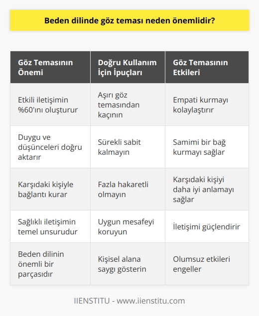 Beden Dilinde Göz Teması Önemi  Beden dili, kaş, göz, yüz, el, kol, bacak ve beden hareketleri ile gerçekleştirdiğimiz sözsüz iletişim biçimi olarak tanımlanmaktadır. Bu iletişimle duygu ve düşüncelerimizi karşı tarafa iletirken, alıcının da bizi en doğru biçimde anlamasını sağlamaktayız. Özellikle göz temasının önemi, insanlar arasında sağlıklı ve etkili iletişimin temel unsurlarından biridir.  Göz teması ve etkili iletişim  Beden dili kullanımı, günümüzde iş yaşantımızda ve günlük hayatımızda önemli bir yere sahiptir. Yapılan araştırmalara göre, etkili bir iletişimde kullanılan kelimelerin %10u, ses tonunun %30u önemliyken, beden dilinin %60lık bir oranla iletişimin en etkili faktörü olduğu kanıtlanmıştır. Bu nedenle beden dilinde göz temasının önemli olması, insanlar arası ilişkilerde büyük bir etkiye sahiptir.  Göz teması sayesinde empati ve etkileşim  Beden dili kullanımının doğru bir şekilde gerçekleştirilmesi sayesinde karşımızdaki insanlarla daha iyi empati kurar ve bu sayede de daha etkileyici olabiliriz. Göz teması, bu süreçte önemli bir rol oynayarak etkili ve sağlıklı iletişime katkıda bulunmaktadır. Ayrıca göz teması sayesinde karşımızdaki kişiyle daha içten ve samimi bir bağ kurabiliriz.  Doğru göz teması için dikkat edilmesi gerekenler  Etkili iletişim için beden dili ve göz temasının önemini iyi kavramak gerekir. Doğru bir beden dili kullanımı için aşırı göz temasından kaçınmak, sürekli sabit kalmamak ve fazlaca hakaretli olmamak önemlidir. Ayrıca, karşımızdaki kişi ile iletişim kurarken aramızdaki    mesafesine dikkat etmeliyiz. Ne çok yakın, ne de çok uzak olmamalıyız. Bu sayede, karşımızdaki kişinin özel ve kişisel alanına girmemeye özen göstererek olumsuz etkilerin önüne geçebiliriz.  Sonuç olarak, beden dilinde başta göz teması olmak üzere kullanılan tüm unsurlar, sağlıklı ve etkili iletişim için büyük öneme sahiptir. Göz teması sayesinde hem karşımızdaki kişiyle daha iyi empati kurarız, hem de onların duygu ve düşüncelerini daha doğru şekilde anlayarak iletişimimizi güçlendiririz. Bu nedenle, beden dilinde göz temasının önemi üzerinde özenle durmak ve doğru kullanımını sağlamak büyük önem taşımaktadır.