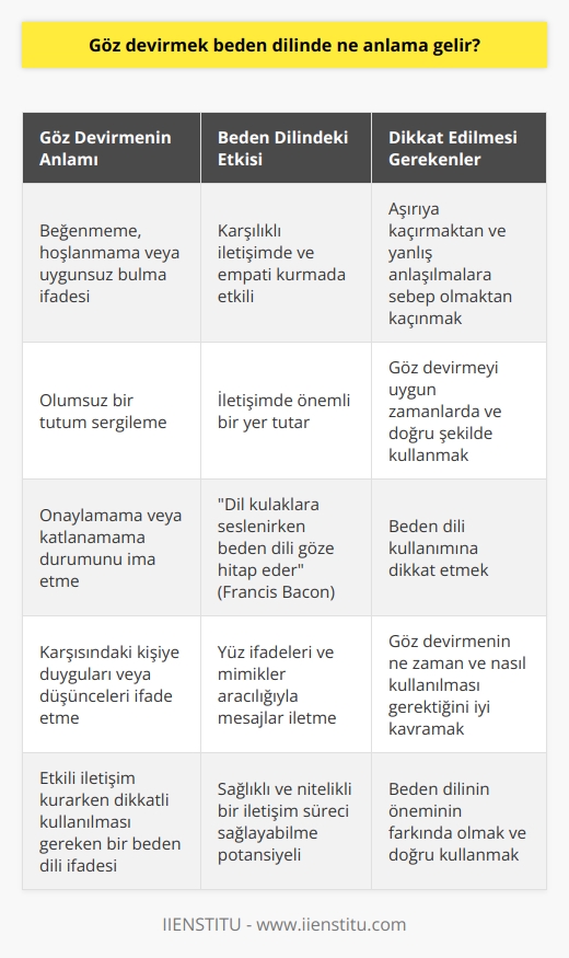 Göz Devirmek Beden Dilinde Ne Anlama Gelir?  Beden dili olarak adlandırılan göz devirme, karşımızdaki kişiye duygularımızı veya düşüncelerimizi ifade etmedeki önemli bir rol oynar. Göz devirme hareketinin temel anlamı, bir kişinin bir durumu veya başka bir kişiyi beğenmediğini, hoşlanmadığını veya uygunsuz bulduğunu göstermek olarak açıklanabilir. Başka bir deyişle, göz devirme, bir kişinin onaylamadığı veya katlanamadığı bir şeyi ima ederek olumsuz bir tutum sergilemektedir.  Beden Dili ve İletişimdeki Etkisi  Beden dilinin iletişimde önemli bir yer tuttuğu bilinmektedir. Francis Baconun belirttiği gibi Dil kulaklara seslenirken beden dili göze    eder. Bu doğrultuda göz devirme hareketinin de, karşılıklı iletişimde ve insanlar arasındaki empatiyi kurmada etkili olduğu söylenebilir.  Beden Dilinde Yanlış Anlaşılmalardan Kaçınma  Etkili iletişim için beden dili kullanımına dikkat etmek önemlidir. Göz devirme hareketi, karşımızdaki kişi ile iletişim kurarken olumsuz bir etki yaratabilir. Bu nedenle, beden dili iletişiminde göz devirmeyi aşırıya kaçırmaktan ve yanlış anlaşılmalara sebep olmaktan kaçınmak gerekir.  Göz Devirme ve Mimiklerin Dikkatli Kullanımı  Yüz ifadeleri ve mimikler aracılığıyla başkalarına mesajlar iletmekteyiz. Göz devirme gibi mimiklerin uygun kullanılması, iletişimde sağlıklı ve nitelikli bir süreç sağlayabilmektedir. Bu yüzden, göz devirme gibi   nin ne zaman ve nasıl kullanılması gerektiğini iyi kavramak önemlidir.  Sonuç olarak, göz devirme beden dilinde olumsuz bir anlam taşır ve etkili iletişim kurarken dikkatli kullanılması gerekir. Beden dilinin öneminin farkında olarak, göz devirme ve diğer nin doğru ve etkili kullanılması, iletişimin sağlıklı ve nitelikli bir şekilde gerçekleşmesine yardımcı olacaktır.