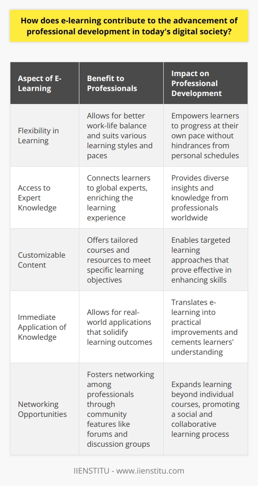E-Learning and Professional Development E-learning stands as one of todays digital societys most profound advancements. It directly contributes to professionals continual growth. Flexible, accessible, and often customizable, these online systems empower learners at all stages. Flexibility Enhances Learning Professionals value flexibility. E-learning provides this in spades. Learners choose when and where they engage with materials. Such freedom allows for better work-life balance. It suits various learning styles and paces. Personal schedules do not hinder progress anymore. Access to Expert Knowledge The digital format breaks geographic barriers. It connects learners to global experts. Information flows unimpeded by physical distance. This enriches the learning experience significantly. Users gain insights from diverse professionals. Customizable Content Awaits Not all professionals share the same needs. E-learning systems recognize this. They offer customizable courses and resources. Learners tailor their experiences to specific objectives. This targeted learning approach proves effective. Boosting Skills, Nourishing Growth E-learning facilitates skill enhancement. It targets gaps in professional abilities. Continuous learning becomes a tangible reality. This dynamic process nourishes career growth. Professionals stay relevant and competitive. Immediate Application of Knowledge E-learners apply new knowledge immediately. Real-world applications solidify learning outcomes. They translate e-learning into practical improvements. This immediate application cements a learners understanding. Networking Opportunities Abound E-learning often incorporates community features. These include forums and discussion groups. They foster networking among professionals. Learning expands beyond individual courses. It becomes a social, collaborative process. Such interactions enrich professional development. Lifelong Learning as the New Norm In conclusion, e-learning shapes lifelong learning. It becomes embedded in todays work culture. Professionals continually refine their skills. They adapt to new challenges with agility. E-learning thus serves as a keystone. It supports and advances professional development. And it does so in a rapidly evolving digital society.