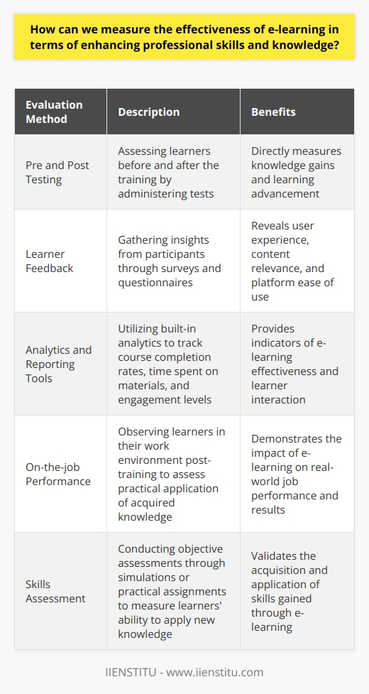 Evaluating E-Learning Effectiveness Assessing the success of e-learning platforms is critical. It allows us to determine their impact on skill enhancement and knowledge acquisition. Several methods enable this evaluation. Pre and Post Testing This approach involves assessing learners before and after the training. It helps measure knowledge gains directly. Learners take a test before the course starts. They complete a similar test after finishing the course. The difference in scores reflects the learning advancement. Learner Feedback Feedback from participants is a vital source of data. It offers insights into user experience. Surveys and questionnaires gauge learner satisfaction. They can reveal the perceived relevance of the content. They also show the ease of use of the e-learning platform. Analytics and Reporting Tools Modern e-learning platforms have built-in analytics. These track various metrics. They include course completion rates and time spent on materials. They also register engagement levels. These metrics can be indicators of e-learning effectiveness. On-the-job Performance Observing learners in their work environment post-training is essential. It reveals the practical application of acquired knowledge. Supervisors notice changes in job performance. They can compare current results to pre-training levels. Self-Assessment Learners can self-assess to reflect on their growth. They can identify skill improvements. They can also pinpoint areas needing more attention. Skills Assessment Objective assessment of skills can be useful. It may include simulations or practical assignments. Skills assessments measure learners ability to apply new knowledge. Certification and Accreditation Achieving recognized certifications validates the learned skills. It also shows that the e-learning program meets industry standards. Return on Investment (ROI) ROI calculations compare the financial benefits of the program to its cost. An increase in productivity or a reduction in errors post-training indicates success. Various methods exist to measure e-learning effectiveness. They provide comprehensive insights into skill and knowledge enhancements. Regular evaluation ensures e-learning programs remain impactful. It also directs continuous improvement efforts. These efforts align learning outcomes with professional development needs.