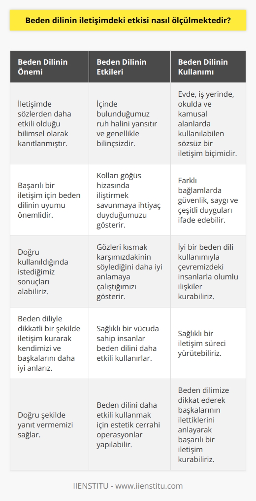 nin İletişimdeki Etkisi  , iletişimde son derece önemli bir unsurdur. İletişim sürecinde, jest, mimik ve duruşumuzla alıcıya birtakım mesajlar gönderen hareketler bütününe  denir. Bilimsel araştırmalar, nin sözcüklerden daha etkili olduğunu ortaya koymaktadır. Başarılı bir iletişim için mizin uyumu önemlidir ve doğru kullanıldığında istediğimiz sonuçları alabiliriz.  nin Ruh Halimize Etkisi  , içinde bulunduğumuz ruh halini yansıtabilir ve kullandığımız hareketler genellikle bilinçsizdir. Örneğin, kolları göğüs hizasında iliştirmek savunmaya ihtiyaç duyduğumuzu gösterirken, gözleri kısmak ise karşımızdakinin söylediğini daha iyi anlamaya çalıştığımızı gösterir. mizle dikkatli bir şekilde iletişim kurarak kendimizi ve başkalarını daha iyi anlar ve doğru şekilde yanıt veririz.  Farklı Ortamlarda nin Kullanımı  , evde, iş yerinde, okulda ve kamusal alanlarda kullanılabilen sözsüz bir iletişim biçimidir. Farklı bağlamlarda    , güvenlik, saygı ve çeşitli duyguları ifade edebilmektedir. İyi bir  kullanımıyla çevremizdeki insanlarla olumlu ilişkiler kurabilir ve sağlıklı bir iletişim süreci yürütebiliriz.  Sağlıklı nin Avantajları  Araştırmalar, sağlıklı bir vücuda sahip insanların ni daha etkili kullandıklarını göstermektedir. Bu durum iş görüşmeleri gibi durumlarda avantaj sağlamaktadır. Bazı insanlar ise ni daha etkili kullanabilmek için estetik cerrahi operasyonlar yaptırmaktadır. Bu tür uygulamalar, özellikle ünlüler tarafından kullanılır ve  üzerinde olumlu etkiler yaratır.  Sonuç olarak, nin etkili kullanımı iletişim sürecinde büyük öneme sahiptir. Başkalarına gönderdiğimiz mesajları daha iyi anlamak ve buna göre yanıt vermek için mize dikkat etmeliyiz. Farkında olmadan yansıttığımız miz üzerinde çalışarak, hem kendi düşüncelerimizi ve duygularımızı doğru şekilde ifade edebilir hem de başkalarının ilettiklerini anlayarak başarılı bir iletişim kurabiliriz.