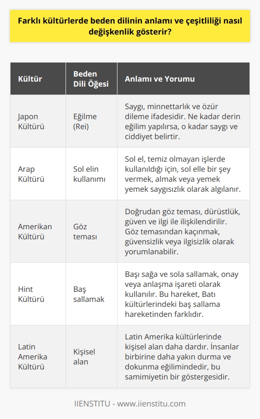 Farklı Kültürlerde Beden Dilinin Anlamı ve Çeşitliliği     için en önemli unsurlardan biridir ve bilimsel olarak kanıtlanmıştır ki, iletişimin büyük bir bölümünü oluşturmaktadır. Bu nedenle, başarılı bir iletişim için beden dilimizin gönderdiği mesajlar üzerinde daha fazla farkındalık yaratmamız gereklidir. Farklı kültürlerde beden dilinin anlamı ve çeşitliliği nasıl değişkenlik gösterir sorusunu cevaplamadan önce beden dilinin işlevi ve önemini ele alalım.  Beden Dilinin İşlevi ve Önemi  Beden dili, kolların hareketleri, duruş ve mimikler gibi jestlerle karşımızdaki kişiye mesajlar gönderir. İçinde bulunduğumuz ruh hali ve düşünceleri, beden dilimizle açığa çıkarabilir ve başkalarının yanı sıra kendimize de dikkat etmemiz, iletilen mesajları daha iyi anlamamıza yardımcı olabilir. in en önemli unsurlarından biridir ve farklı kültürlerde farklı şekillerde kullanılabilir.  Kültürlerarası Beden Dili Anlam Farklılıkları  Kültürlerarası iletişim, beden dilinde farklılıkların ortaya çıması ve anlamların değişkenlik göstermesine neden olur. Örneğin, bazı kültürlerde göz teması kendine güven ve saygının göstergesi olarak kabul edilirken, diğer kültürlerde ise göz teması rahatsız edici ve saygısızlık olarak değerlendirilebilir. Aynı şekilde, bazı kültürlerde el kullanmak iletişim sürecinde önemli bir rol oynarken, diğer kültürlerde bu durum anlaşılabilir olmayabilir.  Beden Dilinin Kültürel Değişkenleri ve Çeşitliliği  Beden dilinin kullanımı ve anlamları, kültürlere göre farklılaşabilir ve bu nedenle kültürlerarası iletişim sürecinde anlam kaymalarına ve yanlış anlaşılmaların yaşanmasına yol açabilir. Örneğin, bazı kültürlerde fiziksel temasın derecesi iletişim sırasında yakınlık ve samimiyetin göstergesi olurken, diğer kültürlerde bu durum kabul edilebilir olmayabilir. Bu nedenle, farklı kültürlerde beden dili anlam ve çeşitliliği üzerinde daha fazla farkındalık geliştirmemiz ve buna göre uyum sağlamamız önemlidir.  Sonuç olarak,  sürecinde önemli bir rol oynamaktadır ve farklı kültürlerde anlamı ve çeşitliliği büyük değişkenlik göstermektedir. İleri derecede kültürlerarası farkındalığa sahip bireyler,   ni ve kültürel değerlerini anlayarak başarılı iletişimin anahtarı olabilirler. Bu, dünya genelindeki insanlarla ilişkilerde önemli düzeyde katkı sağlayacaktır.