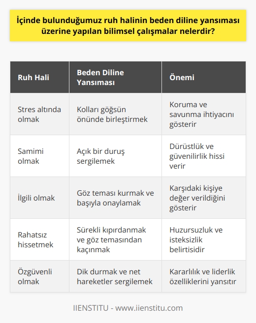 Beden Dili ve Ruh Halinin İlişkisi  Beden dili iletişimde son derece önemli bir unsurdur ve içinde bulunduğumuz ruh hali, beden dilimize direkt olarak yansır. Bu alanda yapılan bilimsel çalışmalar, beden dilini ve ruh hali arasındaki ilişkiyi incelemiştir. Özellikle içinde bulunduğumuz ruh halinin beden dilindeki yansıması üzerinde durulmuştur.  Ruh Halinin Beden Diline Etkisi  Ruh haline bağlı olarak beden dilimizde gözlemlenen değişiklikler, cazibe veya iticilik, ilgi veya ilgisizlik, rahatlık veya rahatsızlık şeklinde olabilir. Örneğin, stres altında olduğumuzda beden dilimizde koruma ve savunma ihtiyacı hissedebiliriz. Kollarımızı göğsümüzün önünde birleştirmek bu gibi durumlarda sıkça gözlemlenen bir harekettir.  Beden Dili ve İçsel Düşünceler  Beden dilimizin içsel düşüncelerimiz ve duygularımız hakkında çok şey açığa çıkardığı bilinmektedir. Çeşitli durumlarda sözel ifadelerle karşımızdakine ne kadar samimi olduğumuzu veya ne düşündüğümüzü ifade etmekte zorlanabilirken, beden dilimizle bu düşünceleri kolaylıkla anlatırız.  Ruh Halinin Beden Dili Üzerindeki Etkisini Anlamak  Başkalarının yanı sıra kendi beden dilimize de dikkat etmek, ruh halinin beden diline yansımasını daha iyi anlamamıza ve buna göre yanıt vermemize yardımcı olabilir. İletişim sırasında beden dilimizi kontrol etmeyi öğrenerek, hem kendimiz hem de karşımızdakilerle daha uyumlu bir iletişim sağlayabiliriz.  İyi Bir Beden Dili İçin Öneriler  Beden dili iletişim sırasında alıcıya mesajlar yolladığı için hareketlerin uyumu önemlidir. Bu uyumu sağlamak adına, beden dilinin sözcüklerden daha etkili olduğunu göz önünde bulundurarak, iletişimde doğru mesajları verebilme becerisi kazanmalıyız. Kısacası, başarılı bir beden dili için içsel düşünceler ve duygularla uyumlu hareketler sergilemeliyiz.  Sonuç olarak, içinde bulunduğumuz ruh halinin beden dilimize yansıması üzerine yapılan bilimsel çalışmalar, bu iki unsuru önemli ölçüde etkilediğini göstermiştir. Bu nedenle, etkili bir iletişim için beden dilimizin farkında olmalı ve bu bilinci kullanarak daha uyumlu bir iletişim sağlamalıyız.