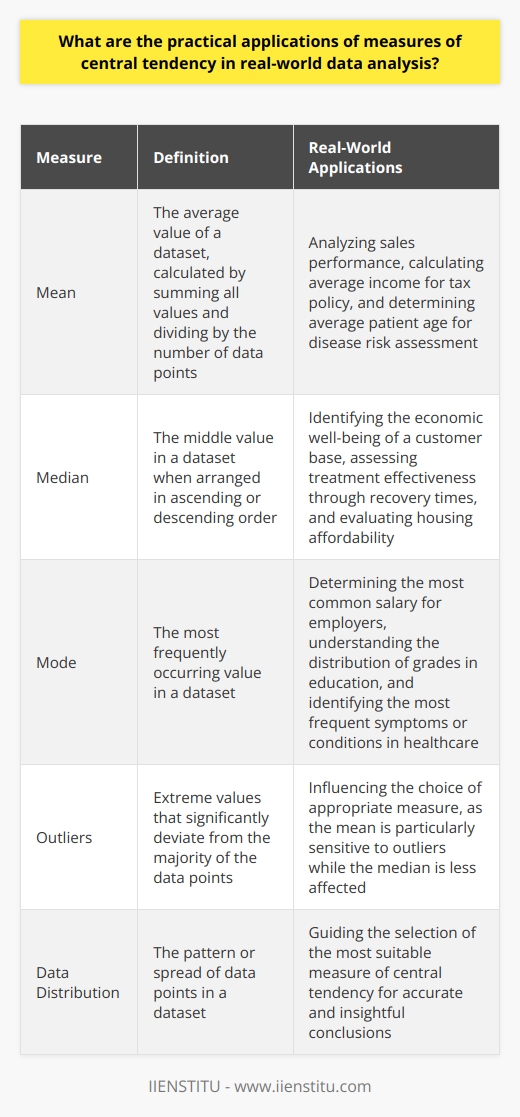 Measures of Central Tendency Understanding Basics In data analysis, measures of central tendency form a cornerstone. They allow us to understand  typical  values.  Mean ,  median , and  mode  are the most common. Each has its unique applications in various fields. These measures help simplify complex data sets. They provide a single value to represent a collection of data points.  Business and Economics Businesses make extensive use of these measures. They apply them to analyze sales, customer behavior, and market trends. Companies use the  mean  to calculate average sales. This gives them a gauge of overall performance. The  median  income provides insights into the economic well-being of a customer base. It is less affected by outliers than the mean. Employers often refer to the mode when determining the most common salary. Education and Testing Educators analyze test scores using central tendency. They determine the average score using the  mean . This offers insight into overall class performance. The  median  helps identify the middle-performing student. For educators, the  mode  might show the most frequently occurring score. It helps in understanding the distribution of grades.  Health and Medicine Healthcare professionals rely on these measures. They look at patient ages, recovery times, and blood pressure readings. The mean age of patients can inform potential risk for diseases. The median recovery time gives a clear picture of treatment effectiveness. The mode aids in identifying the most common symptoms or conditions. Real Estate Real estate agents analyze property values. The  mean  property price offers a quick market overview. The  median  gives a better sense of typical home values. It mitigates the distortion from extremely high or low prices. Agents use the  mode  to understand the most common price points or features. Public Policy Policy makers use measures of central tendency. They determine average income, housing costs, or educational attainment. Such analysis influences policy decisions. The  mean  income informs tax policy and welfare programs. The  median  home cost helps in assessing housing affordability. The  mode  might indicate the most frequent level of education. This shapes education policy. Limitations and Considerations While vital, these measures have limitations. Each can be skewed by outliers. The mean is particularly sensitive to extreme values. Thus, data analysts must choose the appropriate measure. They must understand the data distribution. Only then will they derive accurate and insightful conclusions. In summary, measures of central tendency offer practical tools for real-world data analysis. They boil down intricate data into actionable insights. Their applications cross countless domains. They offer powerful snapshots of datasets. However, analysts must apply them judiciously to unlock their full potential.