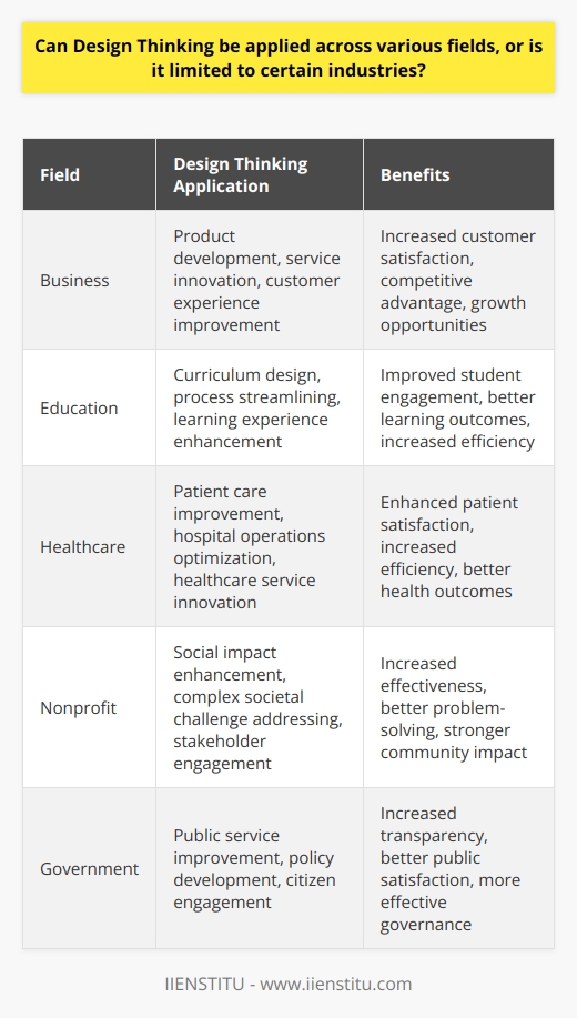 Design Thinking: A Universal Tool? Design thinking offers an approach to problem-solving. It remains industry-agnostic. Critics once considered it niche. Now, leading organizations adopt it widely. It transcends traditional boundaries, making it versatile. Its process appeals to many, regardless of field. Core Principles Adapt Design thinking involves empathy, ideation, and prototyping. These principles guide diverse challenges. From healthcare to education, principles adapt. Each industry benefits differently. Customization is key. Design thinking molds to unique industry needs. Empathy  plays a central role. Stakeholders needs come first. Insights drive innovation. Every field has customers. Thus, empathys universal appeal. Ideation  fosters creative solutions. It encourages out-of-box thinking. This matters everywhere. No industry thrives on stagnation. Prototyping  tests ideas practically. Failures teach valuable lessons. Learning transcends industries. Therefore, prototyping adapts well. Flexible and Interdisciplinary Design thinking blends disciplines. It bridges gaps between fields. It encourages collaboration. Diverse perspectives lead to better solutions. This is true universally. Application Examples -  Business : Companies use it for product development. They also innovate services. Design thinking improves customer experiences. -  Education : Teachers design better curricula. Administrators streamline processes. -  Healthcare : Clinicians improve patient care. They also enhance hospital operations. -  Nonprofit : Organizations bolster social impact. They address complex societal challenges. Cultivating a Design Thinking Culture Consistent implementation matters. Culture shift leads to innovation. Organizations must foster this environment. Challenges and Solutions Resistance is common. Change is hard. Leaders must encourage adaptability. Training and resources help integration. Scaling strategies : -  Workshops  train teams. -  Guidance  supports application. -  Collaborative projects  show benefits. Conclusion Design thinking is not limited. It applies across fields. It drives growth and innovation. Industries should consider it essential.