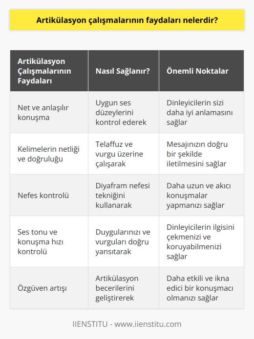 1. Artikülasyon çalışmaları, konuşmanın daha net ve anlaşılır olmasını sağlar.  2. Artikülasyon çalışmaları, konuşma sırasında uygun ses düzeylerini kontrol etmeyi kolaylaştırır.  3. Artikülasyon çalışmaları, söylediğiniz kelimelerin netlik ve doğruluğunu arttırır.  4. Artikülasyon çalışmaları, konuşma sırasında daha kolay nefes almak ve daha uzun konuşmak için nefesinizi kontrol etmenize yardımcı olur.  5. Artikülasyon çalışmaları, konuşmanızı anlaşılır kılmak için kullandığınız ses tonu ve konuşma hızını kontrol etmeyi kolaylaştırır.