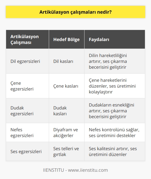 Ağız tembelliğinden kurtulmak için dil, çene ve dudaklarımızı çalıştıran hareketler, egzersizler olarak tanımlanır. Çene, dil ve dudak üzerinde gerekli hareketlerin yapılarak seslerin çıkartılmasına hazırlanır. Bu aşamaya gelindiğinde her bir ses için tek tek çalışmalar yapılmalıdır.