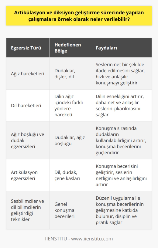 Artikülasyon ve   k için çeşitli egzersiz ve teknikler kullanılabilir. Örneğin, sesleri net bir şekilde ifade etmek for dudak, diş ve dil konumlandırmalarının doğru yapılmasını gerektirir. Bu nedenle, ağız hareketlerini geliştirmek, hızlı ve anlaşılır konuşmak için etkili bir yöntem olarak kabul edilir.  Dil hareketlerini geliştirmek, konuşma becerilerini artırmaktadır. Dilin, ağzın içinde farklı yönlere doğru hareket ettirilmesi sırasında yapılan egzersizler, dilin esnekliğini artırır ve konuşurken daha net ve anlaşılır seslerin çıkarılmasını sağlar. Ağız boşluğu ve dudak egzersizleri de konuşma becerilerini güçlendiren diğer etkinliklerdendir. Örneğin, dudakları bir araya getirip bırakma, dudakları geniş bir şekilde gülümsemeye getirme gibi hareketler, dudakların konuşma sırasında kullanılabilirliğini artırır.  Dil, dudak ve çene kaslarının kontrolünü sağlamaya yardımcı olan artikülasyon egzersizleri, konuşma becerisini geliştirir. Bu egzersizler aynı zamanda, konuşma sırasında çıkardığımız seslerin netliğini ve anlaşılırlığını da artırır. Bu şekilde, konuşmada kullanılan dil, dudak ve çene hareketleri daha etkili bir şekilde kullanılabilir.  Sesbilimciler ve dil bilimciler, artikülasyon ve   nin doğru uygulanabilmesi için bir dizi çeşitli teknikler ve yöntemler geliştirmiştir. Bu tekniklerin düzenli uygulanması, konuşma becerilerinin gelişmesine katkıda bulunur. Bununla birlikte, bu süreçte disiplin ve düzenli pratik, konuşma becerilerinin geliştirilmesinde en önemli unsurlardan biri olarak kabul edilir.   Genel olarak, artikülasyon ve  konuşma becerilerini geliştirmek için etkili bir yol olarak kabul edilir. Bunun yanı sıra, konuşma sırasındaki stres ve gerginliği azaltma, genel olarak    daha rahat ve akıcı hale getirme gibi ek artikülasyon ve diksiyon becerilerinin geliştirilmesine katkıda bulunur.