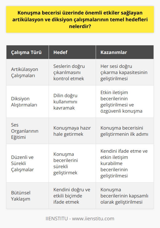Artikülasyon ve diksiyon çalışmalarının temel hedefleri, bireyin kendisini ifade ederken en etkin ve doğru şekilde konuşabilmesini sağlamaktır. Bu beceri, kişinin ses organlarını eğitilmiş ve kontrol edebilmiş olmasına bağlıdır. Ses organlarının doğru bir biçimde kullanılabilmesi için,   ne başlamadan önce onların konuşmaya hazır hale getirilmesi gerekmektedir. Bu temel eğitim, bireyin konuşma becerisini geliştirebileceği ilk adımdır.   Artikülasyon çalışmalarının hedefi, bireyin seslerin çıkarılmasını kontrol etmesidir. Çalışma süreci, her bir ses üzerinde tek tek eğitimler alınarak sonuçlandırılır. Bu şekilde, bireyin her sesi doğru çıkarma kapasitesi gelişir. Artikülasyon aşaması tamamlandıktan sonra birey, diksiyon alıştırmaları ile kendini daha da geliştirmelidir.   Diksiyon alıştırmalarının hedefi ise, bireyin   nı kavrayabilmesidir. Bu alıştırmalar, hem sosyal hayatta hem de iş hayatında kişinin etkin iletişim becerilerini geliştirecek ve onun daha özgüvenli konuşmasını sağlayacaktır.   Artikülasyon ve diksiyon çalışmalarının son derece önemli olduğunu belirterek, bireylerin bu çalışmalarda yer almasının, kendilerini ifade etme ve etkin iletişim kurabilme becerilerini geliştirmede büyük rol oynadığını vurgulamak gerekir. Diğer yandan, bu çalışmaların düzenli ve sürekli yapılması, bireylerin konuşma becerilerini sürekli olarak geliştirebilecekleri bir çerçeve sağlar.   Sonuç olarak, artikülasyon ve diksiyon çalışmalarının amacı, kişinin konuşma becerilerini geliştirmek, kendini doğru ve etkili biçimde ifade etmesini sağlamaktır.