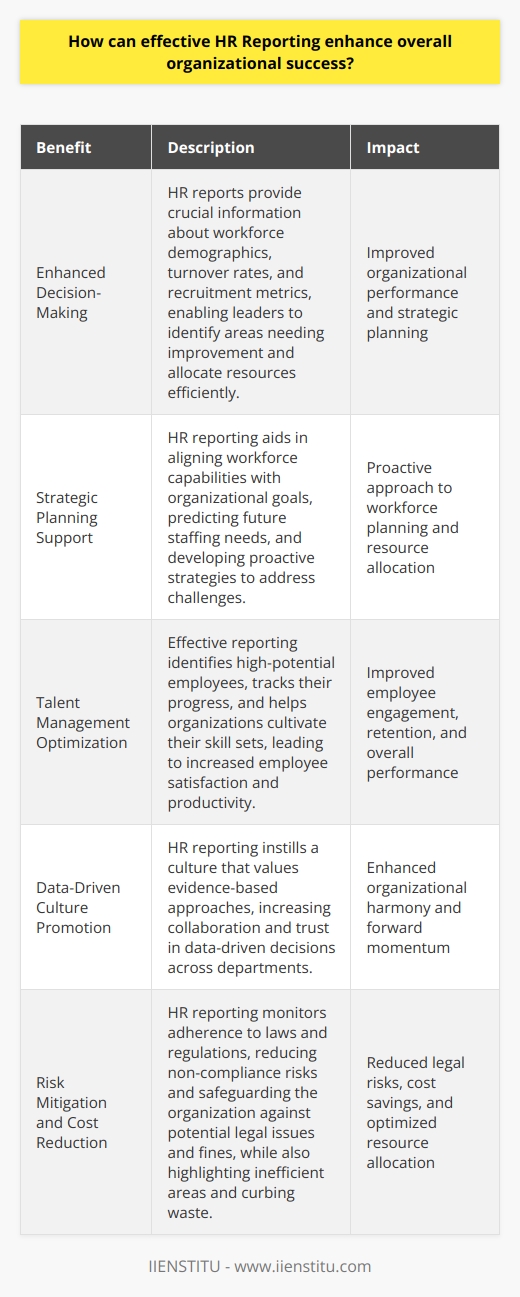 Effective HR Reporting and Organizational Success Effective HR reporting proves crucial in enhancing organizational success. It translates vast data into actionable insights. These insights guide leaders in making informed decisions. Organizations thus benefit from improved performance management and strategic planning. Enhanced Decision-Making HR reports provide leaders with vital information. This information concerns workforce demographics, turnover rates, and recruitment metrics. Leaders use these metrics to make critical decisions. They identify areas needing improvement. Also, they allocate resources more efficiently. Strategic Planning Support HR reporting aids in strategic planning. It aligns workforce capabilities with organizational goals. Data-analyzed trends predict future staffing needs. Leaders foresee challenges. They develop strategies proactively.  Talent Management Optimization Effective reporting improves talent management. It identifies high-potential employees. It also assists in tracking their progress. Organizations can thus cultivate their skill sets. They engage and retain top talent. Employee satisfaction and productivity rise. Data-Driven Culture Promotion A culture that values data thrives on evidence-based approaches. HR reporting instills this culture. Employees across departments trust data-driven decisions. Collaboration increases. This harmonization propels the organization forward. Risk Mitigation Organizations face various compliance risks. HR reporting monitors adherence to laws and regulations. Non-compliance risks reduce. It thus safeguards the organization against potential legal issues and fines. Cost Reduction Resource optimization results from effective HR reporting. It highlights inefficient areas. Actions follow to curb waste. Cost savings result. Organizations allocate funds to more impactful investments. Improved Communication Reports facilitate clear communication. They provide a basis for dialogue among departments. Understanding increases. Misinterpretations decrease. Common goals become the focus. Employee Development and Retention HR reports uncover training needs. They reveal skill gaps. Targeted training programs emerge. Employees grow. They feel valued. Retention rates improve. Competitive Advantage Gain Finally, effective HR reporting offers a competitive advantage. It enables organizations to adapt quickly. They respond to industry changes with agility. They attract top talent. They meet market demands. Success ensues. In summary, HR reporting directly contributes to organizational success. It enables precise decision-making. It supports strategic initiatives. It optimizes talent management. It fosters a data-driven culture. It reduces risks and costs. It clarifies communication. It aids in employee development. Organizations thus gain an edge in todays competitive landscape.