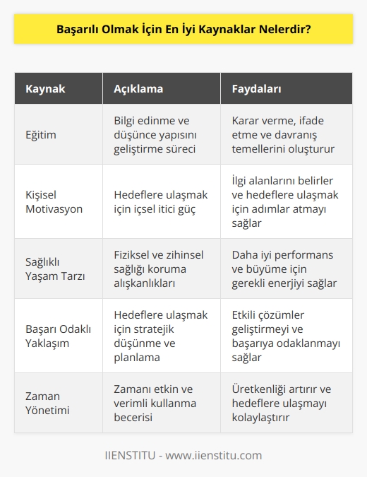 1. Eğitim: Eğitim, başarılı olmak için en önemli kaynaklardan biridir. Eğitim, insanların kararlarını verme, düşüncelerini ifade etme ve çeşitli davranışlarının temellerini oluşturmak için gerekli olan bilgilere sahip olmalarını sağlar.  2. Kişisel motivasyon: Kişisel motivasyon, başarılı olmak için temel oluşturan diğer önemli bir kaynaktır. İlgi alanlarını tanımlamaya ve hedeflerine ulaşmak için gerekli adımları atmaya yardımcı olur.  3. Sağlıklı yaşam tarzı: Sağlıklı yaşam tarzı, başarılı olmak için en önemli kaynaklardan biridir. Sağlıklı vücut, sağlıklı zihin ve enerji seviyesi ile daha iyi performans ve büyüme için gereklidir.  4. Başarı odaklı yaklaşım: Başarı odaklı yaklaşım, başarılı olmak için gerekli olan bir kaynaktır. İnsanlar, başarılı olmak için kendilerini başarıya odaklamalı ve etkili çözümler geliştirmelidir.  5. Zaman yönetimi: Zaman yönetimi, başarılı olmak için çok önemlidir. İnsanlar, zamanlarını etkin ve verimli bir şekilde kullanarak etkili olmalıdırlar.