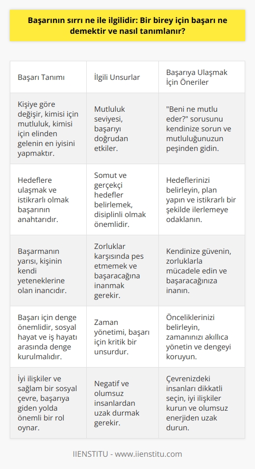 Başarının Sırrı ve İlgili Unsurlar  Başarı Tanımı ve Bireysel Anlamları  Hepimizin hayattan beklentileri ve hedefleri farklıdır. Ancak bazı beklentiler ortaktır: Başarılı olmayı istemek gibi. Hepimiz bu hayatta bir şeyleri başarmanın ve mutlu olmanın peşine düşeriz. Başarılı olmak, ama kime göre, neye göre? Hayatta başarıya ulaşma konusunda en önemli adımlardan biri, başarının sizin için ne anlam ifade ettiğini bilmektir. Kimisi mutlu olmayı en büyük başarı sayarken kimisi de elinden gelenin en iyisini yapmayı başarı olarak kabul eder.    : Mutluluk  Yapılan araştırmalar gösteriyor ki, mutluluk seviyemiz arttıkça başarılı olmamız daha mümkün hale geliyor. Öyleyse başarılı olma yolunda kendimize, “beni ne mutlu eder?” sorusunu yönelterek adım atabiliriz. Mutlu olduğumuz şeylerin peşinden giderek kendimize değer katmak, bizi başarıya yaklaştıracaktır.  Hedefler, Plan ve İstikrar  İşimize olan tutumumuz, başarımızı etkileyen unsurların başında gelir. Hedefler koymak ve o hedefler doğrultusunda ilerlemek, da ilerlemektir. Hedefleriniz somut ve gerçekçi olmalıdır. Disiplin, hedefler ve başarı arasındaki köprüdür.  İnanç ve Başarı İlişkisi  Başarmanın yarısı inançtır. Yapabileceğinize olan inancınız, başarıyı da beraberinde getirecektir. Her şeyde olduğu gibi da da elbette zorluklar olacaktır. Ancak önemli olan bu zorlukları aşabilmek için çaba göstermek ve başarmaya inanmaktır.  Aklınızı Karıştırmayın: Negatif Enerjiden Uzak Durun  Hayatta iyiliğimizi isteyen insanlar kadar başarımızı çekemeyen insanlar da olacaktır. Bu insanlar negatif enerji verir ve da en büyük çeldiricinizdir. Bu tarz insanları umursamamayı öğrenin.  Denge ve Başarı İlişkisi  Her şeyde olduğu gibi başarı elde etmede de denge son derece önemlidir. Sosyal hayat ve yapacağınız işleri dengelemek gerekir. Önceliklerinizi belirleyin ve ona göre hareket edin.  Zaman Yönetimi ve Başarı  Zaman, gittiğinde geri gelmesi imkansız bir şeydir. Bu nedenle başarı için belki de en önemli şey zamanı nasıl kullandığınızdır. Zaman yönetimi, başarı için de sosyal hayat için de olmazsa olmazdır.  İyi İlişkiler Geliştirme ve Başarı  Gerek işinizde gerek sosyal hayatınızda iyi ilişkilerin önemi yadsınamaz. Başarılı olmak için de iyi bir sosyal çevre, sağlam networkler bize çok şey kazandırır. Sizi olumsuz etkileyen ve aşağı çeken insanları bir kenara bırakın.