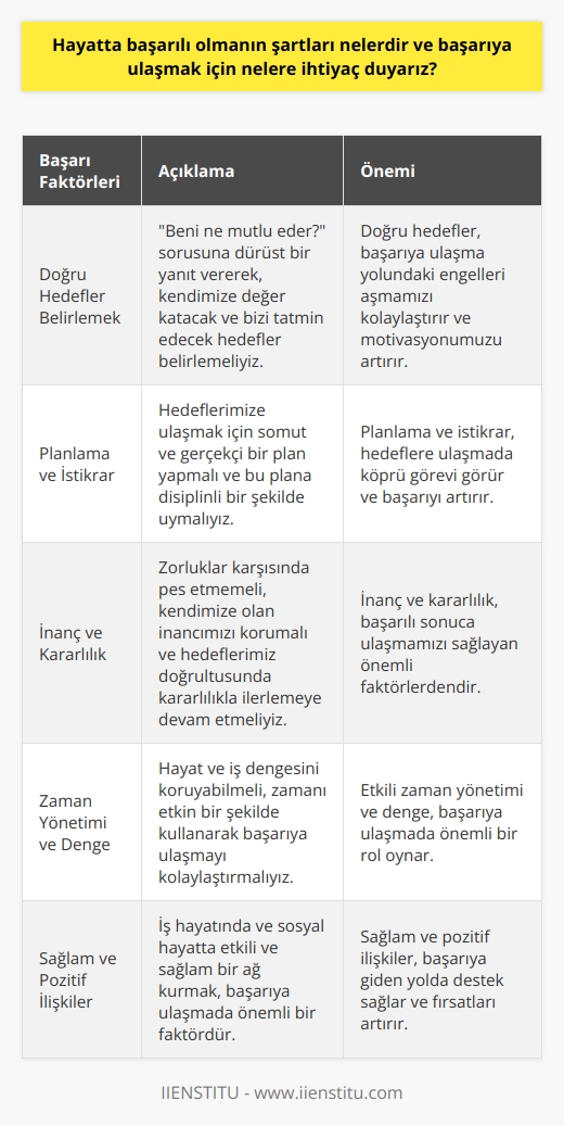 Hayatta başarılı olmanın ilk şartı, kendimize sorduğumuz Beni ne mutlu eder? sorusuna dürüst bir yanıt vermek olmalıdır.    kişiden kişiye değişse de, hayatımızda varlığını sürdürecek olan mutluluk unsurunu zenginleştirebilecek bir hedef belirlememiz gerekir. Kendimize değer katacak ve bizi tatmin edecek şeylerin peşinden gitmek başarıya ulaşma yolumuzdaki engelleri aşmamızı kolaylaştıracaktır.  Başarıya ulaşmada bir diğer önemli unsur da hedefler, plan ve istikrardır. Hedeflerimizi belirlerken somut ve    başarımız için önemlidir. Ayrıca, bu hedeflere ulaşmak için bir plan yapmalı ve bu plana disiplinli bir şekilde uymalıyız. Jim Rohn’un da dediği gibi Disiplin, hedefler ve başarı arasındaki köprüdür.  İçimizdeki başarı potansiyelini dışa vuran bir diğer unsur ise inançtır. Elbetteki başarıya giden yol daima kolay olmayacak ve zorluklarla karşılaşacağız. Ancak bu zorlukları aşma çabamız ve kendimize olan inancımız başarılı sonuca ulaşmamızı sağlar. Ayrıca olumsuz insanların enerjilerini umursamayıp, hedeflerimiz doğrultusunda kararlılıkla ilerleyebilmek, başarıya ulaşmada önemli bir adımdır.  Başarılı olmayı hedefleyen her birey, hayat ve iş dengesini koruyabilmeli ve zaman yönetimini iyi bir şekilde gerçekleştirebilmelidir. Zaman, başarı için önemli bir faktör olup, etkin bir şekilde kullanılırsa, başarıya ulaşmayı kolaylaştırır.   Son olarak, başarılı olmak için sağlam ve pozitif ilişkiler kurmak gerekir. İster iş hayatında olsun ister sosyal hayatta, etkili ve sağlam bir ağ kurmak, başarıya ulaşacak önemli faktörlerden biridir.  Sonuç olarak, hayatta    arasında kendimize değer katacak hedefler belirlemek, disiplinli bir plan yapmak ve bu planı takip etmek, zorluklar karşısında pes etmemek,    ve sağlıklı ilişkiler kurmak yer alır. Bunlar, başarıya ulaşmamızı sağlayacak temel taşları oluşturur.