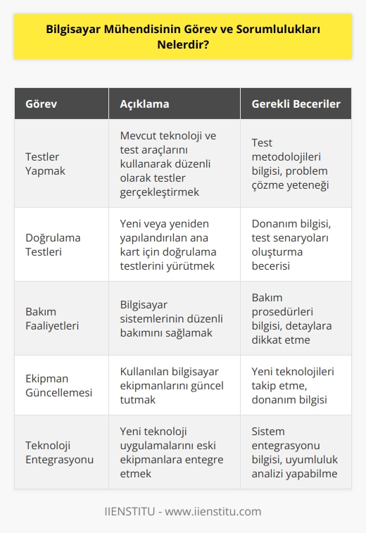 Bilgisayar mühendisi, mevcut teknoloji ve test araçlarını kullanarak düzenli olarak testler yapar. Yeni ya da yeniden yapılandırılan ana kart için doğrulama testlerini gerçekleştirir ve düzenli bir şekilde bakım faaliyetleri gerçekleştirir. Kullanılan bilgisayar ekipmanlarını günceller ve yeni teknoloji uygulamalarını eski ekipmanlara entegre etme işlerinden sorumludur.