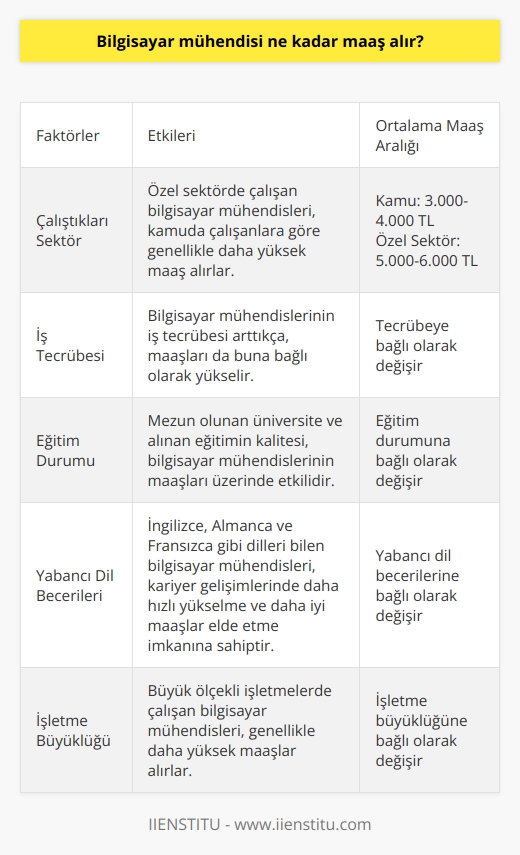 Bilgisayar Mühendisinin Maaşı  Teknolojinin her geçen gün gelişmesi ile özellikle son yıllarda ön plana çıkan mesleklerden bilgisayar mühendisliği büyük öneme sahiptir. Bilgisayar mühendisleri, alanını yakından takip eden ve bilgisayarda uygulamalara erişmek için farklı yazılım ve programları geliştiren kişilerdir. Ayrıca bilgisayar sistemlerinin analizi ve yazıcı, modem gibi bilgisayar donanımları ile ilgili tüm ihtiyaçların geliştirilmesi işlemi ile uğraşırlar. Peki, bilgisayar mühendisi ne kadar maaş alır?  Maaş Değerlendirmesi ve Faktörler  Bilgisayar mühendisi maaşları, çalıştıkları sektör, iş tecrübesi, eğitim durumu ve işletme büyüklüğü gibi çeşitli faktörlere bağlı olarak değişiklik gösterir. Özel sektörde çalışan bir bilgisayar mühendisinin maaşı, devlet kurumlarında çalışanlara göre daha yüksek olabilir. Ayrıca mezun olduğunuz üniversite ve yabancı dil becerileri de maaş üzerinde etkili olabilir.  Öğrenilen Yabancı Dil ve Kariyer Gelişimi  Bilgisayar mühendisleri için yabancı dil öğrenmek, kariyer gelişimlerine önemli katkılar sağlar. Özellikle İngilizce, Almanca ve Fransızca gibi diller bildiklerinde, iş yaşamlarında daha hızlı yükselmeleri olasıdır. Ayrıca yabancı dil bilgisi, uluslararası projelerde çalışma imkânı elde etmelerine ve daha iyi maaşlar kazanmalarına olanak tanır.  Kamuda ve Özel Sektörde Bilgisayar Mühendisi Maaşları  Kamuda çalışan bir bilgisayar mühendisinin maaşı, eğitim durumuna ve kıdemine göre değişir. Başlangıç maaşı olarak ortalama 3.000-4.000 TL arasında olabilirken, özel sektörde bu miktar genellikle daha yüksektir ve 5.000-6.000 TL arasında değişkenlik gösterir.  Sonuç olarak, bilgisayar mühendisi maaşları, çalıştıkları sektör, tecrübe, eğitim durumu ve işletme büyüklüğü gibi faktörlere bağlı olarak değişir. Bilgisayar mühendisliği alanında çalışmayı düşünen gençlere, kendilerini geliştirmeleri ve birden fazla yabancı dil öğrenmeleri, kariyerlerinde daha hızlı yükselmeleri ve daha iyi maaşlar elde etmeleri açısından önemli tavsiyelerdir.