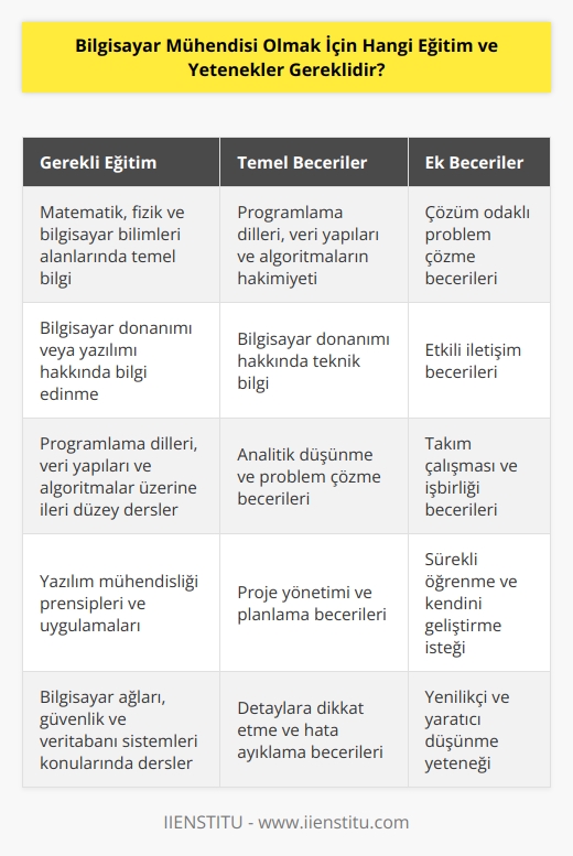 Bilgisayar mühendisliği, algoritmaların tasarımına, uygulanmasına ve değerlendirilmesine dayalı karmaşık bir meslektir. Bu nedenle, bu mesleğe girmek için gereken eğitim ve beceriler çok sayıda ve karmaşıktır.  Bilgisayar mühendisliği alanındaki bir öğrencinin öncelikle matematik, fizik ve bilgisayar bilimleri alanlarında temel bilgi sahibi olması gerekir. Ayrıca, öğrenci   ni, veri yapılarını ve algoritmaları hakimiyet seviyesinde öğrenmelidir. Ayrıca, öğrenci bilgisayar donanımı veya yazılımı hakkında bilgi edinmeli ve bilgisayar donanımı hakkında daha fazla teknik bilgi edinmelidir.  Son olarak, bilgisayar mühendisliği alanında başarılı olmak için, öğrencinin çözüm odaklı problem çözme ve    geliştirmesi gerekir. Ayrıca, öğrencilere çalışmalarını zamanında ve etkin bir şekilde tamamlamak için gereken planlama becerileri de önemlidir.