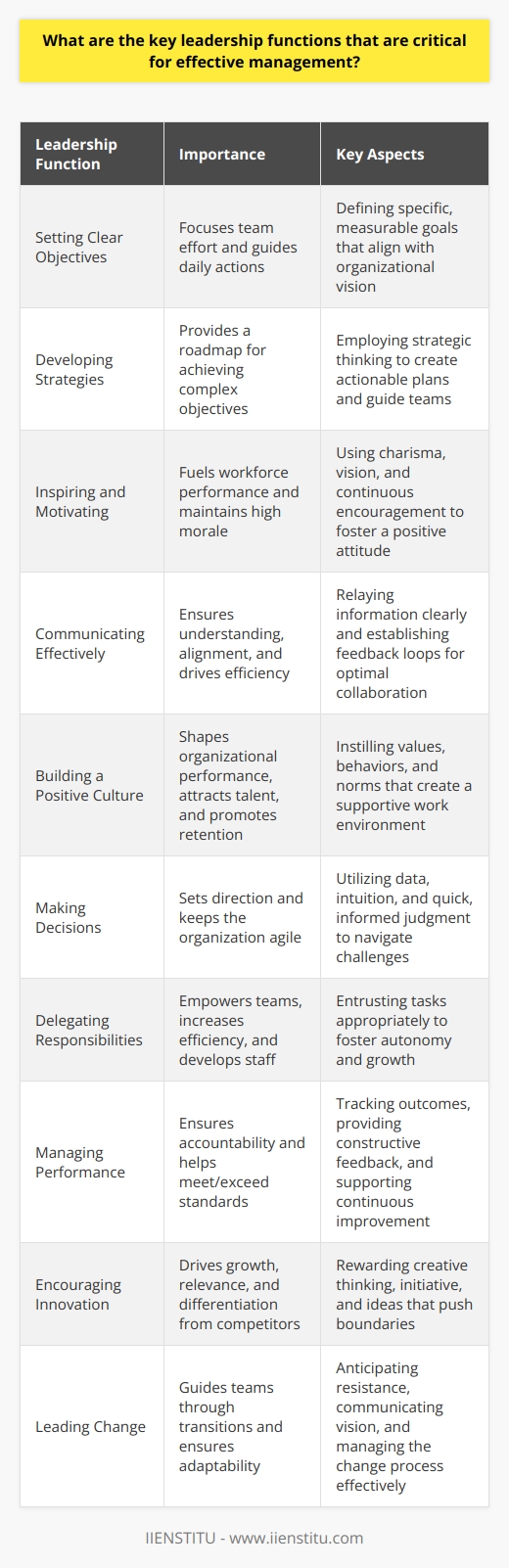 Understanding Leadership Functions Effective management stems from the execution of key leadership functions. Leaders must understand these to excel. Their teams depend on these abilities. Heres how leaders can drive success. Setting Clear Objectives Leaders must define goals . Clear targets focus effort. Team members thrive on direction.  Specific objectives  guide daily actions. Developing Strategies Leaders plan for success. This involves constructing achievable roadmaps. Strategies break down complex objectives. They guide teams to outcomes. Strategic thinking is vital here. Inspiring and Motivating Inspiration fuels the workforce. Leaders use charisma and vision. They foster a can-do attitude. Morale stays high as a result.  Motivation is a continuous process . Communicating Effectively Communication is the cornerstone. Leaders must relay information clearly. Feedback loops are indispensable. They ensure understanding and alignment.  Effective communication drives efficiency . Building a Positive Culture Culture impacts performance. Leaders shape this culture. They instill values and behaviors. A positive culture attracts talent. It also promotes retention. Making Decisions Decisions set directions. Leaders face tough choices. They use data and intuition. Quick, informed decision-making is essential. This keeps the organization agile. Delegating Responsibilities Delegation is a skill . Leaders empower others. They entrust tasks appropriately. This increases efficiency and develops staff. Teams become more autonomous over time. Managing Performance Performance needs monitoring. Leaders track and measure outcomes. They provide constructive feedback. This ensures accountability. It helps meet and exceed standards. Encouraging Innovation Innovation keeps companies relevant. Leaders encourage creative thinking. They reward initiative and ideas.  Innovation drives growth . It differentiates from competitors. Leading Change Change is inevitable. Leaders guide teams through transitions. They anticipate and manage resistance. Adaptability is a critical trait here. Understanding these functions helps leaders manage better. They improve over time with practice. Meanwhile, they uplift their organizations. No single approach fits all. But these functions act as a foundation. They support other bespoke strategies. Together, they forge effective management and successful outcomes.