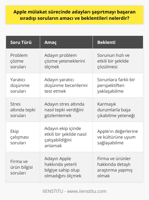 Appleın mülakat sürecinde sorulan sıradışı soruların amacı, adayların problem çözme yeteneklerini, yaratıcı düşünme becerilerini, stres altında nasıl tepki verdiğini ve ekip içinde etkili bir şekilde nasıl çalışabildiğini ölçmektir. Bu tür mülakatlarda beklenen, her bir soruyu doğrudan yanıtlamak değil, daha çok sorunu nasıl çözdüğünüz üzerinde durmaktır. Apple, adayın bir soruyu hızlı ve etkili bir şekilde nasıl çözdüğünü ve karmaşık durumlarla nasıl başa çıktığını gözlemlemek istemektedir.  Adayın bilgi ve deneyimini ölçmekte olan sorularının yanı sıra, bazı sorular ile akıl oyunlarına benzetilerek, adayın yaratıcı düşünme ve analitik becerilerini test eder. Bu tür sorular, adayın bilgi bazlı sorunlara farklı bir perspektiften yaklaşabilmesini ve beklenmedik durumlarda da efektif çözümler üretebilmesini beklemektedir.  Appleın diğer genel hedefi, adayın firmanın değerleri ve kültürüne uyum sağlayıp sağlayamayacağını anlamaktır. Dolayısıyla, her adaydan Appleın Muhteşem insanları bir araya getirerek olağanüstü işler başarıyoruz mottosuna uygun bir tutum sergilemesini bekler.  Son olarak, Apple, potansiyel çalışanlarının firma hakkında yeterli bilgiye sahip olmasını ve Apple ürünlerine hakim olmasını da beklemektedir. Bu, adayın firma ve ürünler hakkında detaylı bir araştırma yaparak mülakata hazırlanmış olmasını gerektirir.  Bu durum, adayın Applea duyduğu ilgiyi ve firmada çalışma konusundaki ciddiyetini gösterir. Bu bilgi, adayın işe alım sürecindeki yerini belirleyebilir ve adayın başarılı olma şansını artırabilir.   Bu nedenle, Appleın sıradışı mülakat sorularına hazırlanmak, adayların firmada başarılı olabilmek için gereken yeteneklerini gösterme ve değerlerine uyum sağlama fırsatı sunar.