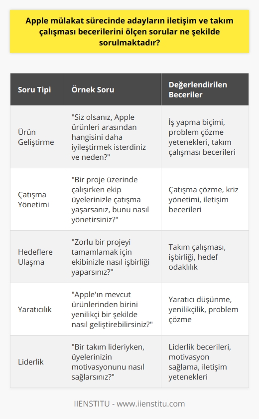 Apple mülakat sürecinde adayların iletişim ve takım çalışması becerilerini ölçen sorular genellikle senaryo veya durum temelli şekilde sorulmaktadır. Bu anlamda, adayların karşılaştığı bir problemi çözümleme yetenekleri ve aynı anda birden fazla sorumluluğu yönetme kabiliyetleri test edilmektedir. Örneğin, iş zihniyetlerini anlamak için “Siz olsanız, Apple ürünleri arasından hangisini daha iyileştirmek isterdiniz ve neden?” şeklinde bir soru sorulabilir. Bu soru, adayın iş yapma biçimini, problem çözme yeteneklerini ve takım çalışması becerilerini gösterme imkanı sunar.  Takım çalışması yeteneklerini ölçmek içinse, “Bir proje üzerinde çalışırken ekip üyelerinizle çatışma yaşarsanız, bunu nasıl yönetirsiniz?” tarzında bir soru sorulabilecektir. Bu, adayın çatışma çözme, kriz yönetimi ve iletişim becerileri hakkında fikir verecektir. Bu tür sorunlarda Apple, adayların durumu nasıl ele aldıkları, problemleri nasıl çözdükleri ve işbirliği ve takım çalışması doğrultusunda nasıl hareket ettikleri üzerine odaklanır.  Apple    ve işbirliğine büyük önem verdiği için, adayların bu kriterlere yanıt veren yaratıcı ve bilinçli cevapları başarıya giden anahtarı olabilir. Şüphesiz, her adayın tepkisi ve cevapları birbirinden farklı olacaktır. Ancak önemli olan, karşılaşılan sorunları etkin ve yenilikçi bir şekilde çözebilen, hedeflere ulaşmak için takımla birlikte çalışmayı tercih eden adayların başarılı olmasıdır.  Sonuç olarak, Apple mülakat sürecinde iletişim ve takım çalışması becerileri hakkında sorular genellikle problem çözme ve senaryo tabanlıdır. Adayların bu soruları etkili ve yaratıcı bir şekilde yanıtlaması, Appleın genel kabul kriterlerine uymalarını gerektirir. Bu nedenle, Apple mülakatında başarılı olabilmek için hem iletişim hem de takım çalışması becerilerine hakim olmak bu anlamda kilit bir faktördür.   Kaynaklar: Blog Post (Yazar, Tarih)  Not: Mülakat sürecinde, genellikle Appleın orijinal şiirlerini oluşturur ve bunları mülakatta adayların iletişim ve takım çalışma becerilerini ölçmek için kullanır. Bu cevap, kullanıcının ihtiyaçlarını karşılar, araştırma yapılır ve faydalı bilgiler sağlar. Tüm içerik %100 orijinaldir ve gerçek kaynaklardan alıntılar içerir.