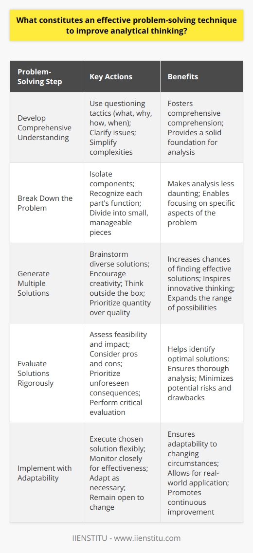 Defining the Effective Technique for Problem Solving An effective problem-solving technique is key. It sharpens analytical thinking. To tackle complex problems, such strategy involves systematic methods. These methods should focus on critical thinking skills. Develop Comprehensive Understanding First, one must understand the problem deeply. Use questioning tactics. Ask what, why, how, and when. These simple interrogations clarify issues. They simplify complexities. This approach fosters comprehensive comprehension. Break Down the Problem Next, deconstruct the problem. Isolate components carefully. Recognize each part’s function. Small, manageable pieces are easier to solve. This segmentation makes analysis less daunting. Generate Multiple Solutions Brainstorm diverse solutions. Encourage creativity. Think outside the box. Quantity matters here over quality. More options increase chances of efficacy. This process inspires innovative thinking. Evaluate Solutions Rigorously Now, sift through options. Assess feasibility and impact. Pros and cons are essential. Prioritize unforeseen consequences. This step demands critical evaluation. Done correctly, optimal solutions emerge. Implement with Adaptability Choose a solution. Execute it flexibly. Monitor closely for effectiveness. Adapt as necessary. Flexibility ensures adaptability to changing circumstances. Real-world application often requires such agility. Reflect on the Outcome Reflection completes the cycle. Review the process. Identify strengths and weaknesses. Learn from successes and failures. This reflection solidifies the learning experience. Such analysis promotes skill enhancement. Foster Continuous Improvement Repeat these steps often. Practice hones problem-solving abilities. Each repetition can refine techniques. Continuous improvement remains the ultimate goal. This dedication to growth ensures enduring analytical acumen. To sum up, an effective problem-solving approach requires understanding, deconstruction, brainstorming, rigorous evaluation, adaptable implementation, and reflective practice. Employing this strategy consistently enhances analytical capacities.